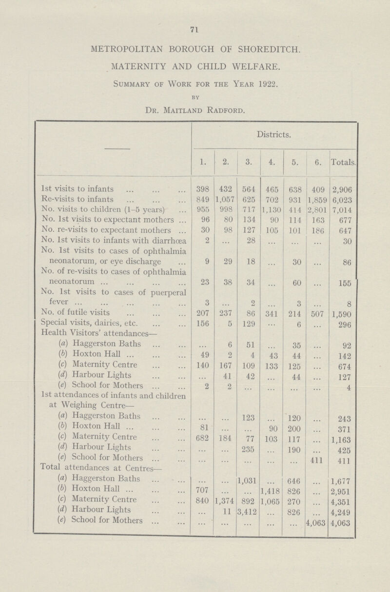 71 METROPOLITAN BOROUGH OF SHOREDITCH. MATERNITY AND CHILD WELFARE. Summary of Work for the Year 1922. BY Dr. Maitland Radford. Districts. 1. 2. 3. 4. 5. 6. Totals. 1st visits to infants 398 432 564 465 638 409 2,906 Re-visits to infants 849 1,057 625 702 931 1,859 6,023 No. visits to children (1-5 years) 955 998 717 1,130 414 2,801 7,014 No. 1st visits to expectant mothers 96 80 134 90 114 163 677 No. re-visits to expectant mothers 30 98 127 105 101 186 647 No. 1st visits to infants with diarrhœa 2 ... 28 ... ... ... 30 No. 1st visits to cases of ophthalmia neonatorum, or eye discharge 9 29 18 ... 30 ... 86 No. of re-visits to cases of ophthalmia neonatorum 23 38 34 ... 60 ... 155 No. 1st visits to cases of puerperal fever 3 ... 2 ... 3 ... 8 No. of futile visits 207 237 86 341 214 507 1,590 Special visits, dairies, etc. 156 5 129 ... 6 ... 296 Health Visitors' attendances— (a) Haggerston Baths ... 6 51 ... 35 ... 92 (b) Hoxton Hall 49 2 4 43 44 ... 142 (c) Maternity Centre 140 167 109 133 125 674 (d) Harbour Lights ... 41 42 ... 44 ... 127 (e) School for Mothers 2 2 4 1st attendances of infants and children at Weighing Centre— (a) Haggerston Baths ... ... 123 ... 120 ... 243 (b) Hoxton Hall 81 ... ... 90 200 ... 371 (c) Maternity Centre 682 184 77 103 117 ... 1,163 (d) Harbour Lights ... ... 235 ... 190 ... 425 (e) School for Mothers ... ... ... ... ... 411 411 Total attendances at Centres— (a) Haggerston Baths ... ... 1,031 ... 646 ... 1,677 (b) Hoxton Hall 707 ... ... 1,418 826 ... 2,951 (c) Maternity Centre 840 1,374 892 1,065 270 ... 4,351 (d) Harbour Lights ... 11 3,412 ... 826 ... 4,249 (e) School for Mothers ... ... ... ... ... 4,063 4,063