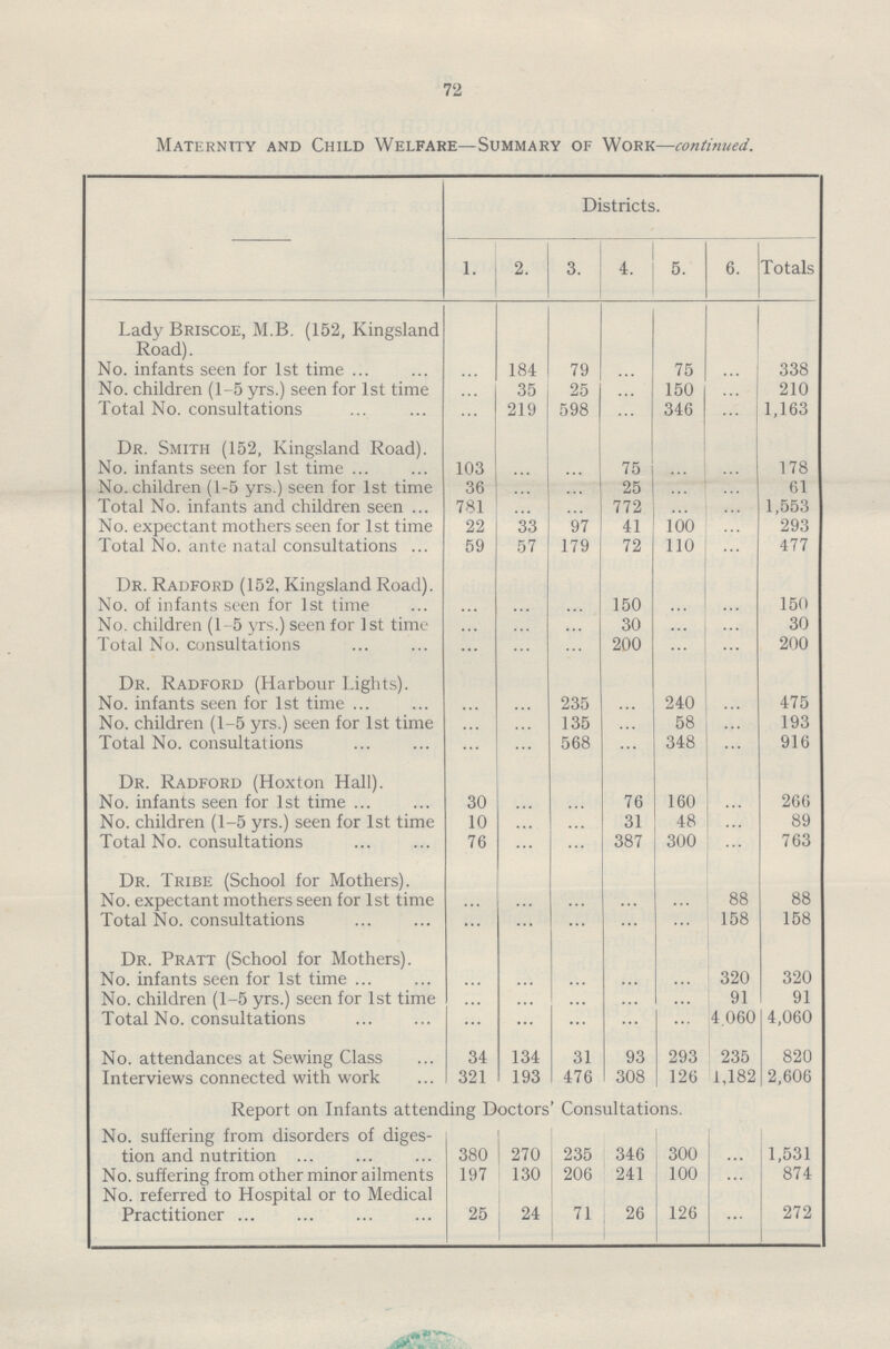 72 Maternity and Child Welfare— Summary of Work— continued. Districts. 1. 2. 3. 4. 5. 6. Totals Lady Briscoe, M.B. (152, Kingsland Road). No. infants seen for 1st time ... 184 79 ... 75 ... 338 No. children (1-5 yrs.) seen for 1st time ... 35 25 ... 150 ... 210 Total No. consultations ... 219 598 ... 346 ... 1,163 Dr. Smith (152, Kingsland Road). No. infants seen for 1st time 103 ... ... 75 ... ... 178 No. children (1-5 yrs.) seen for 1st time 36 ... ... 25 ... ... 61 Total No. infants and children seen 781 ... ... 772 ... ... 1,553 No. expectant mothers seen for 1st time 22 33 97 41 100 ... 293 Total No. ante natal consultations 59 57 179 72 110 ... 477 Dr. Radford (152, Kingsland Road). No. of infants seen for 1st time ... ... ... 150 ... ... 150 No. children (1-5 yrs.) seen for 1st time ... ... ... 30 ... ... 30 Total No. consultations ... ... ... 200 ... ... 200 Dr. Radford (Harbour Lights). No. infants seen for 1st time ... ... 235 ... 240 ... 475 No. children (1-5 yrs.) seen for 1st time ... ... 135 ... 58 ... 193 Total No. consultations ... ... 568 ... 348 ... 916 Dr. Radford (Hoxton Hall). No. infants seen for 1st time 30 ... ... 76 160 ... 266 No. children (1-5 yrs.) seen for 1st time 10 ... ... 31 48 ... 89 Total No. consultations 76 ... ... 387 300 ... 763 Dr. Tribe (School for Mothers). No. expectant mothers seen for 1st time ... ... ... ... ... 88 88 Total No. consultations ... ... ... ... ... 158 158 Dr. Pratt (School for Mothers). No. infants seen for 1st time ... ... ... ... ... 320 320 No. children (1-5 yrs.) seen for 1st time ... ... ... ... ... 91 91 Total No. consultations ... ... ... ... ... 4.060 4,060 No. attendances at Sewing Class 34 134 31 93 293 235 820 Interviews connected with work 321 193 476 308 126 1,182 2,606 Report on Infants attending Doctors' Consultations. No. suffering from disorders of diges¬ tion and nutrition 380 270 235 346 300 ... 1,531 No. suffering from other minor ailments 197 130 206 241 100 ... 874 No. referred to Hospital or to Medical Practitioner 25 24 71 26 126 ... 272