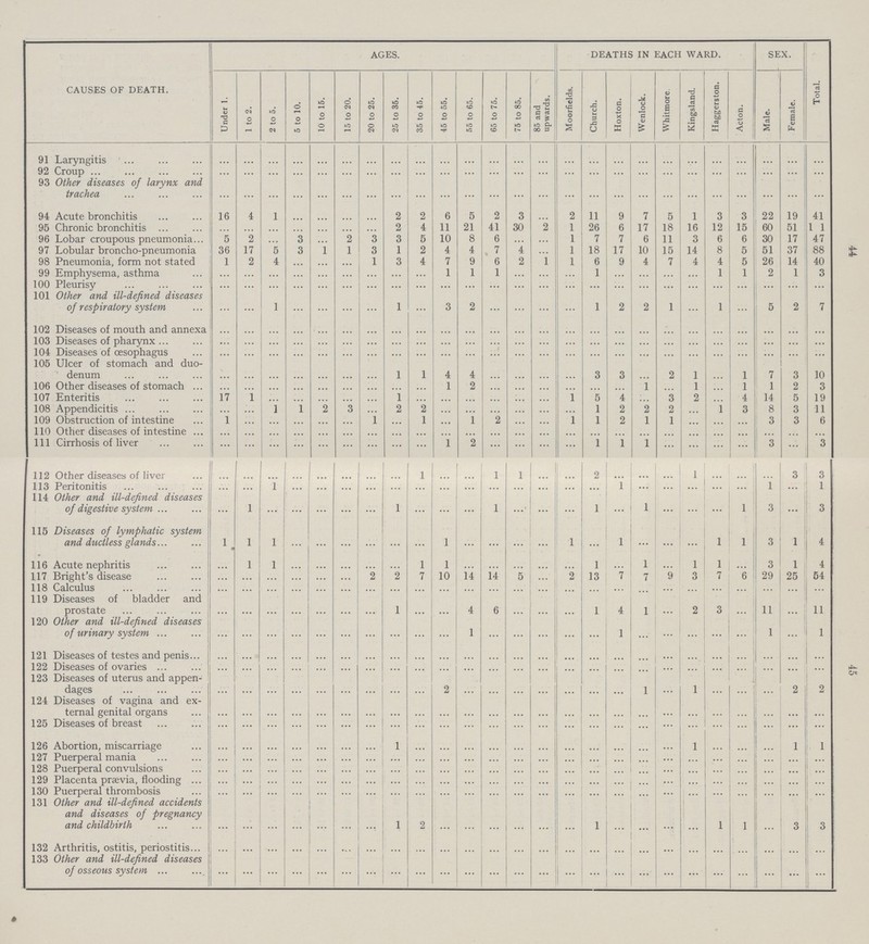 44 45 CAUSES OF DEATH. AGES. DEATHS IN EACH WARD. SEX. Total. Under 1. 1 to 2. 2 to 5. 5 to 10. 10 to 15. 15 to 20. 20 to 25. 25 to 35. 35 to 45. 45 to 55. 55 to 65. 65 to 75. 75 to 85. 85 and upwards. Moorfields. Church. Hoxton. Wenlock. Whitmore. Kingsland. Haggerston. Acton. Male. Female. 91 Laryngitis ... ... ... ... ... ... ... ... ... ... ... ... ... ... ... ... ... ... ... ... ... ... ... ... ... 92 Croup ... ... ... ... ... ... ... ... ... ... ... ... ... ... ... ... ... ... ... ... ... ... ... ... ... 93 Other diseases of larynx and trachea ... ... ... ... ... ... ... ... ... ... ... ... ... ... ... ... ... ... ... ... ... ... ... ... ... 94 Acute bronchitis 16 4 1 ... ... ... ... 2 2 6 5 2 3 ... 2 11 9 7 5 1 3 3 22 19 41 95 Chronic bronchitis ... ... ... ... ... ... ... 2 4 11 21 41 30 2 1 26 6 17 18 16 12 15 60 51 11 96 Lobar croupous pneumonia 5 2 ... 3 ... 2 3 3 5 10 8 6 ... ... 1 7 7 6 11 3 6 6 30 17 47 97 Lobular broncho-pneumonia 36 17 5 3 1 1 3 1 2 4 4 7 4 ... 1 18 17 10 15 14 8 5 51 37 88 98 Pneumonia, form not stated 1 2 4 ... ... ... 1 3 4 7 9 6 2 ... 1 6 9 4 7 4 4 5 26 14 40 99 Emphysema, asthma ... ... ... ... ... ... ... ... ... 1 1 1 ... ... ... 1 ... ... ... ... 1 1 2 1 3 100 Pleurisy ... ... ... ... ... ... ... ... ... ... ... ... ... ... ... ... ... ... ... ... ... ... ... ... ... 101 Other and ill-defined diseases of respiratory system ... ... 1 ... ... ... ... 1 ... 3 2 ... ... ... ... 1 2 2 1 ... 1 ... 5 2 7 102 Diseases of mouth and annexa ... ... ... ... ... ... ... ... ... ... ... ... ... ... ... ... ... ... ... ... ... ... ... ... 103 Diseases of pharynx ... ... ... ... ... ... ... ... ... ... ... ... ... ... ... ... ... ... ... ... ... ... ... ... 104 Diseases of oesophagus ... ... ... ... ... ... ... ... ... ... ... ... ... ... ... ... ... ... ... ... ... ... ... ... ... 105 Ulcer of stomach and duo denum ... ... ... ... ... ... ... 1 1 4 4 ... ... ... ... 3 3 ... 2 1 ... 1 7 3 10 106 Other diseases of stomach ... ... ... ... ... ... ... ... ... 1 2 ... ... ... ... ... ... 1 ... 1 ... 1 1 2 3 107 Enteritis 17 ... ... ... ... ... ... 1 ... ... ... ... ... ... 1 5 4 3 2 ... 4 14 5 19 108 Appendicitis ... ... 1 1 2 3 ... 2 2 ... ... ... ... ... ... 1 2 2 2 ... ... 3 8 3 11 109 Obstruction of intestine 1 ... ... ... ... ... 1 ... 1 ... 1 2 ... ... 1 1 2 1 1 ... ... ... 3 3 6 110 Other diseases of intestine ... ... ... ... ... ... ... ... ... ... ... ... ... ... ... ... ... ... ... ... ... ... ... ... ... 111 Cirrhosis of liver ... ... ... ... ... ... ... ... ... 1 2 ... ... ... ... 1 1 1 ... ... ... ... 3 ... 3 112 Other diseases of liver ... ... ... ... ... ... ... ... 1 ... ... 1 1 ... ... 2 ... ... ... 1 ... ... ... 3 3 113 Peritonitis • •• ... 1 ... ... ... ... ... ... ... ... ... ... ... ... ... 1 ... ... ... ... ... 1 ... 1 114 Other and ill-defined diseases of digestive system ... 1 ... ...! ... ... ... 1 ... ... ... 1 ... ... ... 1 ... 1 ... ... ... 1 3 ... 3 115 Diseases of lymphatic system and ductless glands 1 1 1 ... ... ... ... ... ... 1 ... ... ... ... 1 ... 1 ... ... ... 1 1 3 1 4 116 Acute nephritis ... 1 1 ... ... ... ... ... 1 1 ... ... ... ... ... 1 ... 1 ... 1 1 ... 3 1 4 117 Bright's disease ... ... ... ... ... ... 2 2 7 10 14 14 5 ... ... 13 7 7 9 3 7 6 29 25 54 118 Calculus ... ... ... ... ... ... ... ... ... ... ... ... ... ... ... ... ... ... ... ... ... ... ... ... ... 119 Diseases of bladder and prostate ... ... ... ... ... ... ... 1 ... ... 4 6 ... ... ... 1 4 1 ... 2 3 ... 11 ... 11 120 Other and ill-defined diseases of urinary system ... ... ... ... ... ... ... ... ... ... 1 ... ... ... ... ... 1 ... ... ... ... ... 1 ... 1 121 Diseases of testes and penis ... ... ... ... ... ... ... ... ... ... ... ... ... ... ... ... ... ... ... ... ... ... ... ... ... 122 Diseases of ovaries ... ... ... ... ... ... ... ... ... ... ... ... ... ... ... ... ... ... ... ... ... ... ... ... ... 123 Diseases of uterus and appen dages ... ... ... ... ... ... ... ... ... 2 ... ... ... ... ... ... ... 1 ... 1 ... ... ... 2 2 124 Diseases of vagina and ex ternal genital organs ... ... ... ... ... ... ... ... ... ... ... ... ... ... ... ... ... ... ... ... ... ... ... ... ... 125 Diseases of breast ... ... ... ... ... ... ... ... ... ... ... ... ... ... ... ... ... ... ... ... ... ... ... ... ... 126 Abortion, miscarriage ... ... ... ... ... ... ... 1 ... ... ... ... ... ... ... ... ... ... ... 1 ... ... ... 1 1 127 Puerperal mania ... ... ... ... ... ... ... ... ... ... ... ... ... ... ... ... ... ... ... ... ... ... ... ... ... 128 Puerperal convulsions ... ... ... ... ... ... ... ... ... ... ... ... ... ... ... ... ... ... ... ... ... ... ... ... ... 129 Placenta prævia, flooding ... ... ... ... ... ... ... ... ... ... ... ... ... ... ... ... ... ... ... ... ... ... ... ... ... 130 Puerperal thrombosis ... ... ... ... ... ... ... ... ... ... ... ... ... ... ... ... ... ... ... ... ... ... ... ... ... 131 Other and ill-defined accidents and diseases of pregnancy and childbirth ... ... ... ... ... ... ... 1 2 ... ... ... ... ... ... 1 ... ... ... ... 1 1 3 3 132 Arthritis, ostitis, periostitis ... ... ... ... ... ... ... ... ... ... ... ... ... ... ... ... ... ... ... ... ... ... ... ... ... 133 Other and ill-defined diseases of osseous system ... ... ... ... ... ... ... ... ... ... ... ... ... ... ... ... ... ... ... ... ... ... ... ...