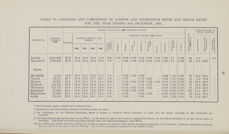 48 TABLE VI.—ANALYSIS AND COMPARISON OF LONDON AND SHOREDITCH BIRTH AND DEATH RATES FOR THE YEAR ENDING 31st DECEMBER, 1923. DISTRICTS. Estimated Population 1923. ANNUAL RATE PER 1,000 PERSONS LIVING. Deaths under 1 year to 1,000 Births. PERCENTAGE TO TOTAL DEATHS. BIRTHS. DEATHS DURING THE YEARS: DEATHS DURING 1923 FROM Inquest Cases. Deaths in Public Institutions. Uncertified Causes of Death. Principal Zymotic Diseases. Smallpox. Measles. Scarlet Fever. Diphtheria. Whooping Cough. *Fever. †Diarrhœa Tuberculous Disease. Violence. 1920. 1921. 1922. 1923. London 4,531,230 20.2 12.4 12.4 13.4 11.2 0.6 000 0.08 0.02 0.13 0.09 0.01 0.20 1.1 0.45 60 9.1 ... 0.1 Shoreditch + 105,200 26.9 15.6 14.4 16.3 13.0 0.8 ... 0.21 0.06 0.12 0.09 0 00 0.30 1.5 0.52 82 11.8 63.6 ... Wards. Moorfields 4,516 19.2 15.4 14.5 16.2 11.7 0.1 ... 0.22 0.22 0.22 ... ... 0.22 1.10 0.22 80 13.2 56.6 Church 18,491 24.7 14.6 15.9 18.7 13.1 0.9 ... 0.27 ... 0.16 0.05 ... 0.38 1.57 0.60 81 9.9 72.3 Hoxton 15,924 30.2 17.2 14 .1 17.9 14.1 0.9 ... 0.12 0.19 0.12 0.12 0.06 0.31 1.76 0.63 99 12.0 66.0 Wenlock 13,760 33.8 19.0 15.9 16.2 13.3 0.7 ... 0.36 ... 0.14 0.07 ... 0.14 1.53 0.79 47 12.6 62.3 Whitmore §18,772 25.8 15.6 14.0 16.0 13.0 0.8 ... 0.10 0.05 0.10 0.21 ... 0.37 1.60 0.37 87 13.9 64.5 Kingsland 10,566 26.4 14.6 14.2 13.2 12.8 0.5 ... 0.09 0.09 0.09 ... ... 0.19 0.95 0.47 109 11.1 60.7 Haggerston 11,023 27.5 13.5 13.3 14.1 13.1 0.8 ... 027 ... 0.09 0.18 ... 0.27 2.08 0.45 79 11.0 64.8 Acton 12,148 22.8 14.5 12.5 16.1 11.8 0.8 ... 0.33 ... 0.08 ... ... 0.41 1.23 0.41 79 11.2 49.7 * Fever includes typhus, typhoid and continued fevers. † Diarrhoea in this table includes enteritis in children under two years. ‡ The inhabitants of the Holborn Institution, which is situate in Wenlock Ward, estimated at 1,000, and the deaths occurring in that institution are excluded. § The Shoreditch Institution is situate in this Ward. In the cases of some of the deaths in outlying institutions, the Shoreditch Institution is the last known place of residence. This Ward is therefore probably credited with some deaths belonging to other Wards. Note.—Where the deaths under any heading are too few to express as a rate per 1,000 within two places of decimals, 0.00 is inserted ; where no deaths have occurred, dots are placed in the space under the heading. The London population is adjusted to the middle of 1922.