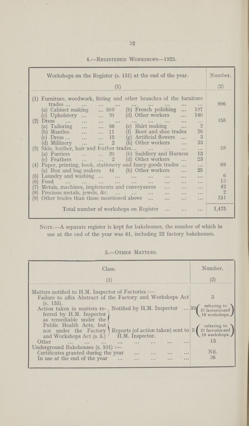 52 4.—Registered Workshops—1923. Workshops on the Register (s. 131) at the end of the year. (1) Number. (2) (1) Furniture, woodwork, fitting and other branches of the furniture trades 996 (a) Cabinet making 589 (b) French polishing 197 (c) Upholstery 70 (d) Other workers 140 (2) Dress 158 (a) Tailoring 66 (e) Shirt making 2 (b) Mantles 11 (f) Boot and shoe trades 26 (c) Dress 15 (g) Artificial flowers 3 (d) Millinery 2 (h) Other workers 33 (3) Skin, leather, hair and feather trades 58 (a) Furriers 20 (b) Saddlery and Harness 13 (c) Feathers 2 (d) Other workers 23 (4) Paper, printing, book, stationery and fancy goods trades 69 (a) Box and bag makers 44 (b) Other workers 25 (5) Laundry and washing 6 (6) Food 13 (7) Metals, machines, implements and conveyances 42 (8) Precious metals, jewels, &c. 2 (9) Other trades than those mentioned above 131 Total number of workshops on Register 1,475 Note.—A separate register is kept for bakehouses, the number of which in use at the end of the year was 61, including 22 factory bakehouses. Matters notified to H.M. Inspector of Factories :— Failure to affix Abstract of the Factory and Workshops Act (s. 133). Action taken in matters re-. Notified by H.M. Inspector 3 oq/ referring to \ 1 21 factoriesand 1 ferred by H.M. Inspector i \ 18 workshops./ as remediable under the f Public Health Acts, but ( / referring to \ not under the Factory j Reports (of action taken) sent to 3 I 21 factories and 1 and Workshops Act (s. 5.) ' H.M. Inspector. \ 18 workshops./ Other 13 Underground Bakehouses (s. 101) :— Nil. Certificates granted during the year In use at the end of the year ... ... ... ... ... 36