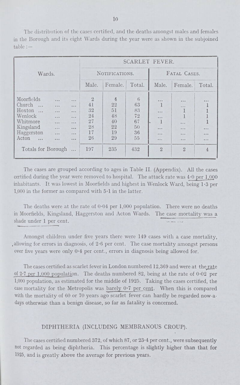 10 The distribution of the cases certified, and the deaths amongst males and females in the Borough and its eight Wards during the year were as shown in the subjoined table: — Wards. SCARLET FEVER. Notifications. Fatal Cases. Male. Female. Total. Male. Female. Total. Moorfields 2 4 6 . . . Church 41 22 63 1 . 1 Hoxton 32 51 83 . 1 1 Wenlock 24 48 72 . 1 1 Whitmore 27 40 67 1 . 1 Kingsland 28 22 50 . . . Haggerston 17 19 36 . . . Acton 26 29 55 . . . Totals for Borough 197 235 432 2 2 4 The cases are grouped according to ages in Table II. (Appendix). All the cases certified during the year were removed to hospital. The attack rate was 4.0 per 1,000 inhabitants. It was lowest in Moorfields and highest in Wenlock Ward, being 1.3 per 1,000 in the former as compared with 5.1 in the latter. The deaths were at the rate of 0.04 per 1,000 population. There were no deaths in Moorfields, Kingsland, Haggerston and Acton Wards. The case mortality was a shade under 1 per cent. Amongst children under five years there were 149 cases with a case mortality, allowing for errors in diagnosis, of 2.6 per cent. The case mortality amongst persons over five years were only 0.4 per cent., errors in diagnosis being allowed for. The cases certified as scarlet fever in London numbered 12,369 and were at the rate of 2.7 per 1,000 population. The deaths numbered 82, being at the rate of 0.02 per 1,000 population, as estimated for the middle of 1925. Taking the cases certified, the case mortality for the Metropolis was barely 0.7 per cent. When this is compared with the mortality of 60 or 70 years ago scarlet fever can hardly be regarded now-a days otherwise than a benign disease, so far as fatality is concerned. DIPHTHERIA (INCLUDING MEMBRANOUS CROUP). The cases certified numbered 372, of which 87, or 23.4 per cent., were subsequently not regarded as being diphtheria. This percentage is slightly higher than that for 1925, and is greatly above the average for previous years.