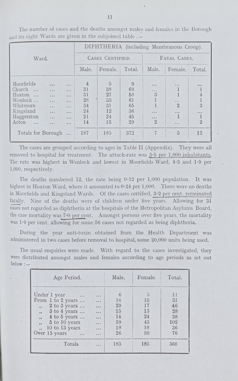 11 The number of cases and the deaths amongst males and females in the Borough and its eight Wards are given in the subjoined table:- Ward. DIPHTHERIA (including Membranous Croup). Cases Certified. Fatal Cases. Male. Female. Total. Male. Female. Total. Moorfields 4 5 9 . . . Church 31 38 69 . 1 1 Hoxton 31 27 58 3 1 4 Wenlock 28 33 61 1 . 1 Whitmore 34 31 65 1 2 3 Kingsland 24 12 36 . . . Haggerston 21 24 45 . 1 1 Acton 14 15 29 2 . 2 Totals for Borough 187 185 372 7 5 12 The cases are grouped according to ages in Table II (Appendix). They were all removed to hospital for treatment. The attack-rate was 3.5 per 1,000 inhabitants. The rate was highest in Wenlock and lowest in Moorfields Ward, 4.3 and 1.9 per 1,000, respectively. The deaths numbered 12, the rate being 0.12 per 1,000 population. It was highest in Hoxton Ward, where it amounted to 0.24 per 1,000. There were no deaths in Moorfields and Kingsland Wards. Of the cases certified, 3.2 per cent, terminated fatally. Nine of the deaths were of children under five years. Allowing for 31 cases not regarded as diphtheria at the hospitals of the Metropolitan Asylums Board, the case mortality was 7.0 percent. Amongst persons over five years, the mortality was 1.9 per cent, allowing for some 56 cases not regarded as being diphtheria. During the year anti-toxin obtained from the Health Department was administered in two cases before removal to hospital, some 20,000 units being used. The usual enquiries were made. With regard to the cases investigated, they were distributed amongst males and females according to age periods as set out below:— Age Period. Male. Female. Total. Under 1 year 6 5 11 From 1 to 2 years 16 15 31 „ 2 to 3 years 29 17 46 „ 3 to 4 years 15 13 28 „ 4 to 5 years 14 24 38 „ 5 to 10 years 59 43 102 „ 10 to 13 years 18 18 36 Over 13 years 26 50 76 Totals 183 185 368