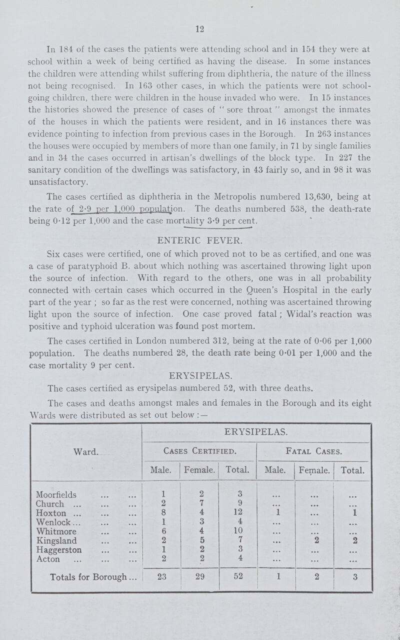 12 In 184 of the cases the patients were attending school and in 154 they were at school within a week of being certified as having the disease. In some instances the children were attending whilst suffering from diphtheria, the nature of the illness not being recognised. In 163 other cases, in which the patients were not school going children, there were children in the house invaded who were. In 15 instances the histories showed the presence of cases of sore throat amongst the inmates of the houses in which the patients were resident, and in 16 instances there was evidence pointing to infection from previous cases in the Borough. In 263 instances the houses were occupied by members of more than one family, in 71 by single families and in 34 the cases occurred in artisan's dwellings of the block type. In 227 the sanitary condition of the dwellings was satisfactory, in 43 fairly so, and in 98 it was unsatisfactory. The cases certified as diphtheria in the Metropolis numbered 13,630, being at the rate of 2.9 per 1,000 population. The deaths numbered 538, the death-rate being 0.12 per 1,000 and the case mortality 3.9 per cent. ENTERIC FEVER. Six cases were certified, one of which proved not to be as certified, and one was a case of paratyphoid B. about which nothing was ascertained throwing light upon the source of infection. With regard to the others, one was in all probability connected with certain cases which occurred in the Queen's Hospital in the early part of the year; so far as the rest were concerned, nothing was ascertained throwing light upon the source of infection. One case proved fatal; Widal's reaction was positive and typhoid ulceration was found post mortem. The cases certified in London numbered 312, being at the rate of 0.06 per 1,000 population. The deaths numbered 28, the death rate being 0.01 per 1,000 and the case mortality 9 per cent. ERYSIPELAS. The cases certified as erysipelas numbered 52, with three deaths. The cases and deaths amongst males and females in the Borough and its eight Wards were distributed as set out below:— Ward. ERYSIPELAS. Cases Certified. Fatal Cases. Male. Female. Total. Male. Female. Total. Moorfields 1 2 3 . . . Church 2 7 9 . . . Hoxton 8 4 12 1 . 1 Wenlock 1 3 4 . . . Whitmore 6 4 10 . . . Kingsland 2 5 7 . 2 2 Haggerston 1 2 3 . . . Acton 2 2 4 . . . Totals for Borough 23 29 52 1 2 3