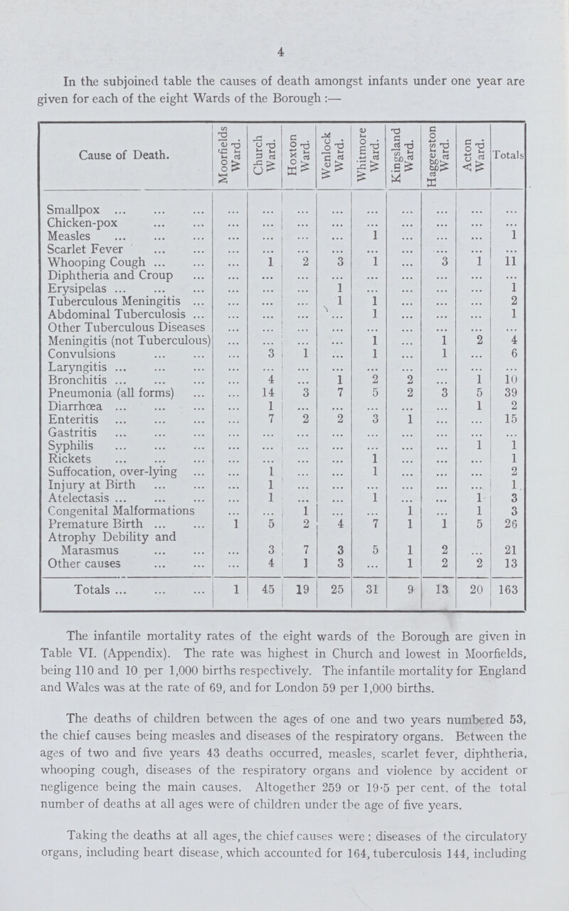 4 In the subjoined table the causes of death amongst infants under one year are given for each of the eight Wards of the Borough :— Cause of Death. Moorfields Ward. Church W ard. j Hoxton Ward. Wenlock Ward. Whitmore Ward. Kingsland Ward. Haggerston Ward. Acton Ward. Totals Smallpox ... ... ... ... ... ... ... ... ... Chicken-pox ... ... ... ... ... ... ... ... ... Measles ... ... ... ... 1 ... ... ... 1 Scarlet Fever ... ... ... ... ... ... ... ... ... Whooping Cough ... 1 2 3 1 ... 3 1 ... Diphtheria and Croup ... ... ... ... ... ... ... ... ... Erysipelas ... ... ... 1 ... ... ... ... 1 Tuberculous Meningitis ... ... ... 1 1 ... ... ... 2 Abdominal Tuberculosis ... ... ... ... 1 ... ... ... 1 Other Tuberculous Diseases ... ... ... ... ... ... ... ... ... Meningitis (not Tuberculous) ... ... ... ... 1 ... 1 2 4 Convulsions ... 3 1 ... 1 ... 1 ... 6 Laryngitis ... ... ... ... ... ... ... ... ... Bronchitis ... 4 ... 1 2 2 ... 1 10 Pneumonia (all forms) ... 14 3 7 5 2 3 5 39 Diarrhoea ... 1 ... ... ... ... ... 1 2 Enteritis ... 7 2 2 3 1 ... ... 15 Gastritis ... ... ... ... ... ... ... ... ... Syphilis ... ... ... ... ... ... ... 1 1 Rickets ... ... ... ... 1 ... ... ... 1 Suffocation, over-lying ... 1 ... 5 1 ... ... ... 2 Injury at Birth ... l ... ... ... ... ... ... 1 Atelectasis ... l ... ... 1 ... ... 1 3 Congenital Malformations ... ... 1 ... ... 1 ... 1 3 Premature Birth 1 5 2 1 7 1 1 5 26 Atrophy Debility and Marasmus ... 3 7 3 5 1 2 ... 21 Other causes ... 4 1 3 ... 1 2 2 13 Totals 1 45 19 25 31 9 13 20 163 The infantile mortality rates of the eight wards of the Borough are given in Table VI. (Appendix). The rate was highest in Church and lowest in Moorfields, being 110 and 10 per 1,000 births respectively. The infantile mortality for England and Wales was at the rate of 69, and for London 59 per 1,000 births. The deaths of children between the ages of one and two years numbered 53, the chief causes being measles and diseases of the respiratory organs. Between the ages of two and five years 43 deaths occurred, measles, scarlet fever, diphtheria, whooping cough, diseases of the respiratory organs and violence by accident or negligence being the main causes. Altogether 259 or 19.5 per cent, of the total number of deaths at all ages were of children under the age of five years. Taking the deaths at all ages, the chief causes were : diseases of the circulatory organs, including heart disease, which accounted for 164, tuberculosis 144, including