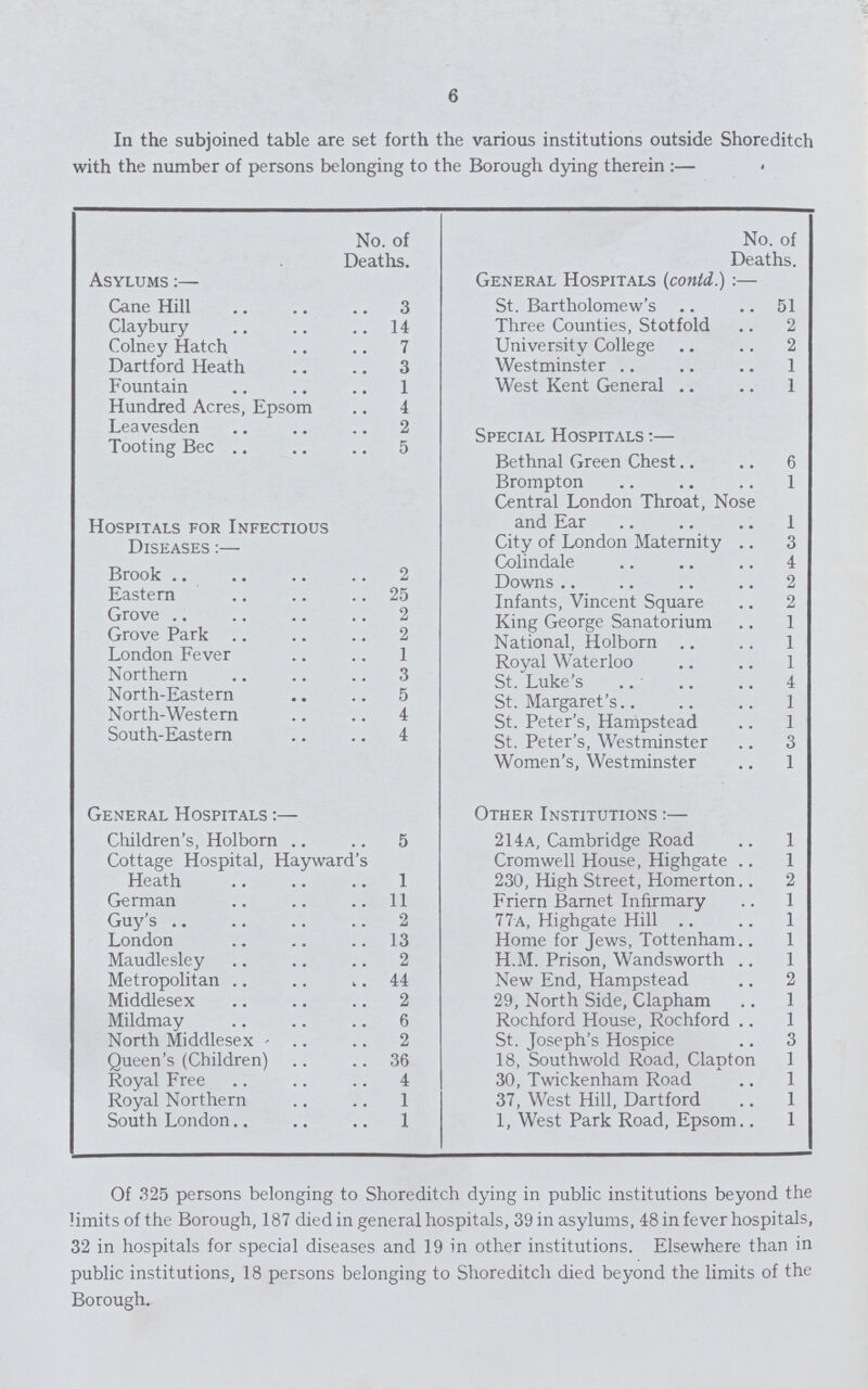 6 In the subjoined table are set forth the various institutions outside Shoreditch with the number of persons belonging to the Borough dying therein :— • No. of Deaths. Asylums :— Cane Hill 3 Claybury 14 Colney Hatch 7 Dartford Heath 3 Fountain 1 Hundred Acres, Epsom 4 Leavesden 2 Tooting Bec 5 Hospitals for Infectious Diseases :— Brook 2 Eastern 25 Grove 2 Grove Park 2 London Fever 1 Northern 3 North-Eastern 5 North-Western 4 South-Eastern 4 General Hospitals :— Children's, Holborn 5 Cottage Hospital, Hayward's Heath 1 German 11 Guy's 2 London 13 Maudlesley 2 Metropolitan 44 Middlesex 2 Mildmay 6 North Middlesex 2 Queen's (Children) 36 Royal Free 4 Royal Northern 1 South London 1 No. of Deaths. General Hospitals (contd.) :— St. Bartholomew's 51 Three Counties, Stotfold 2 University College 2 Westminster 1 West Kent General 1 Special Hospitals :— Bethnal Green Chest 6 Brompton 1 Central London Throat, Nose and Ear 1 City of London Maternity 3 Colindale 4 Downs 2 Infants, Vincent Square 2 King George Sanatorium 1 National, Holborn 1 Royal Waterloo 1 St. Luke's 4 St. Margaret's 1 St. Peter's, Hampstead 1 St. Peter's, Westminster 3 Women's, Westminster 1 Other Institutions :— 214a, Cambridge Road 1 Cromwell House, Highgate 1 230, High Street, Homerton 2 Friern Barnet Infirmary 1 77a, Highgate Hill 1 Home for Jews, Tottenham 1 H.M. Prison, Wandsworth 1 New End, Hampstead 2 29, North Side, Clapham 1 Rochford House, Rochford 1 St. Joseph's Hospice 3 18, Southwold Road, Clapton 1 30, Twickenham Road 1 37, West Hill, Dartford 1 1, West Park Road, Epsom 1 Of 325 persons belonging to Shoreditch dying in public institutions beyond the limits of the Borough, 187 died in general hospitals, 39 in asylums, 48 in fever hospitals, 32 in hospitals for special diseases and 19 in other institutions. Elsewhere than in public institutions, 18 persons belonging to Shoreditch died beyond the limits of the Borough.