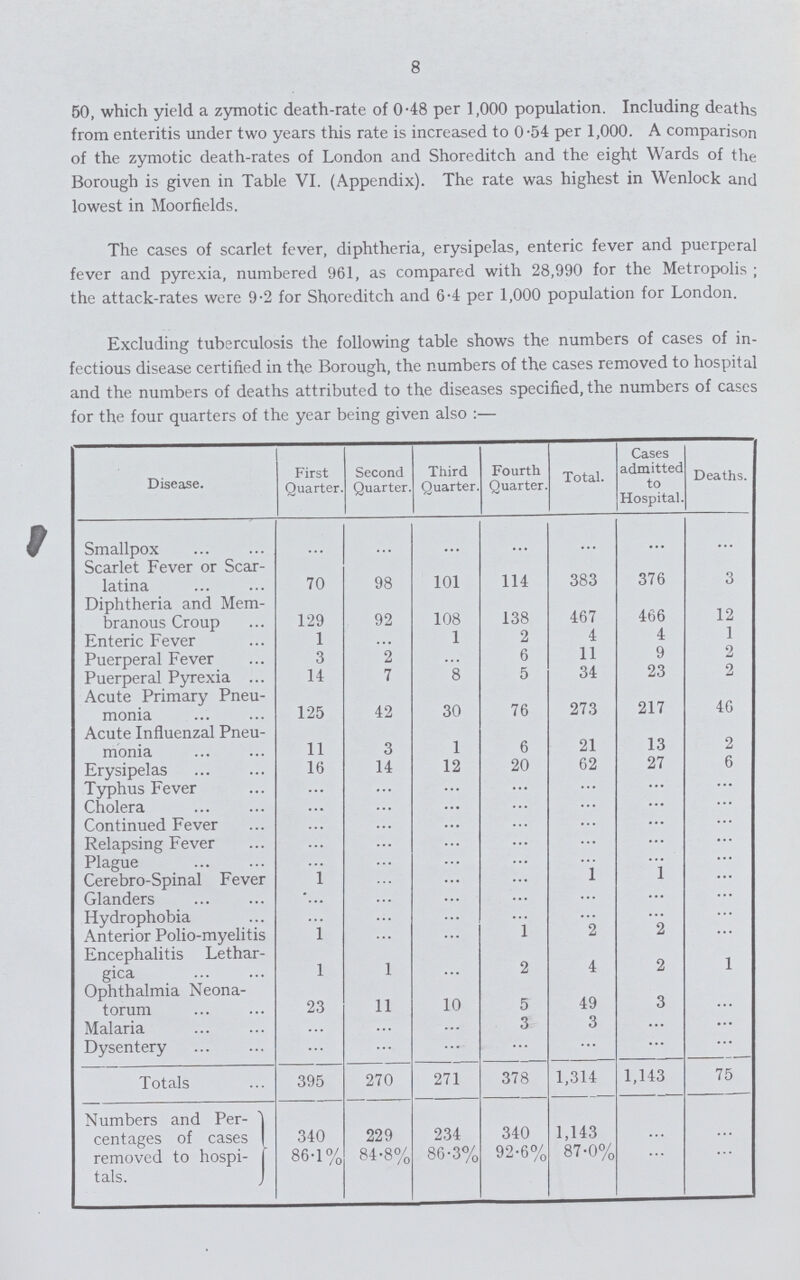 8 50, which yield a zymotic death-rate of 0.48 per 1,000 population. Including deaths from enteritis under two years this rate is increased to 0.54 per 1,000. A comparison of the zymotic death-rates of London and Shoreditch and the eight Wards of the Borough is given in Table VI. (Appendix). The rate was highest in Wenlock and lowest in Moorfields. The cases of scarlet fever, diphtheria, erysipelas, enteric fever and puerperal fever and pyrexia, numbered 961, as compared with 28,990 for the Metropolis ; the attack-rates were 9-2 for Shoreditch and 6.4 per 1,000 population for London. Excluding tuberculosis the following table shows the numbers of cases of in fectious disease certified in the Borough, the numbers of the cases removed to hospita and the numbers of deaths attributed to the diseases specified, the numbers of cases for the four quarters of the year being given also :— Disease. First Quarter Second Quarter Third Quarter Fourth Quarter Total. Cases admittec to Hospita] Deaths. Smallpox Scarlet Fever or Scar latina 70 98 101 114 383 376 3 Diphtheria and Mem branous Croup 129 92 108 138 467 466 12 Enteric Fever 1 ... 1 2 4 4 1 Puerperal Fever 3 2 6 11 9 2 Puerperal Pyrexia 14 7 8 5 34 23 2 Acute Primary Pneu monia 125 42 30 76 273 217 46 Acute Influenzal Pneu monia 11 3 1 6 21 13 2 Erysipelas 16 14 12 20 62 27 6 Typhus Fever ... ... ... ... ... ... ... Cholera ... ... ... ... ... ... ... Continued Fever ... ... ... ... ... ... ... Relapsing Fever ... ... ... ... ... ... ... Plague ... ... ... ... ... ... ... Cerebro-Spinal Fever 1 ... ... ... 1 1 ... Glanders ... ... ... ... ... ... ... Hydrophobia ... ... ... ... ... ... ... Anterior Polio-myelitis 1 ... ... 1 2 2 ... Encephalitis Lethar gica I 1 ... 2 4 2 1 Ophthalmia Neona¬ ... ... ... ... ... ... ... torum 23 11 10 5 49 3 ... Malaria ... ... ... 3 3 ... ... Dysentery ... ... ... ... ... ... ... Totals 395 270 271 378 1,314 1,143 75 Numbers and Per centages of cases 340 229 234 340 1,143 removed to hospi- tals. 86.1% 84.8% 86.3% 92.6% 87.0%