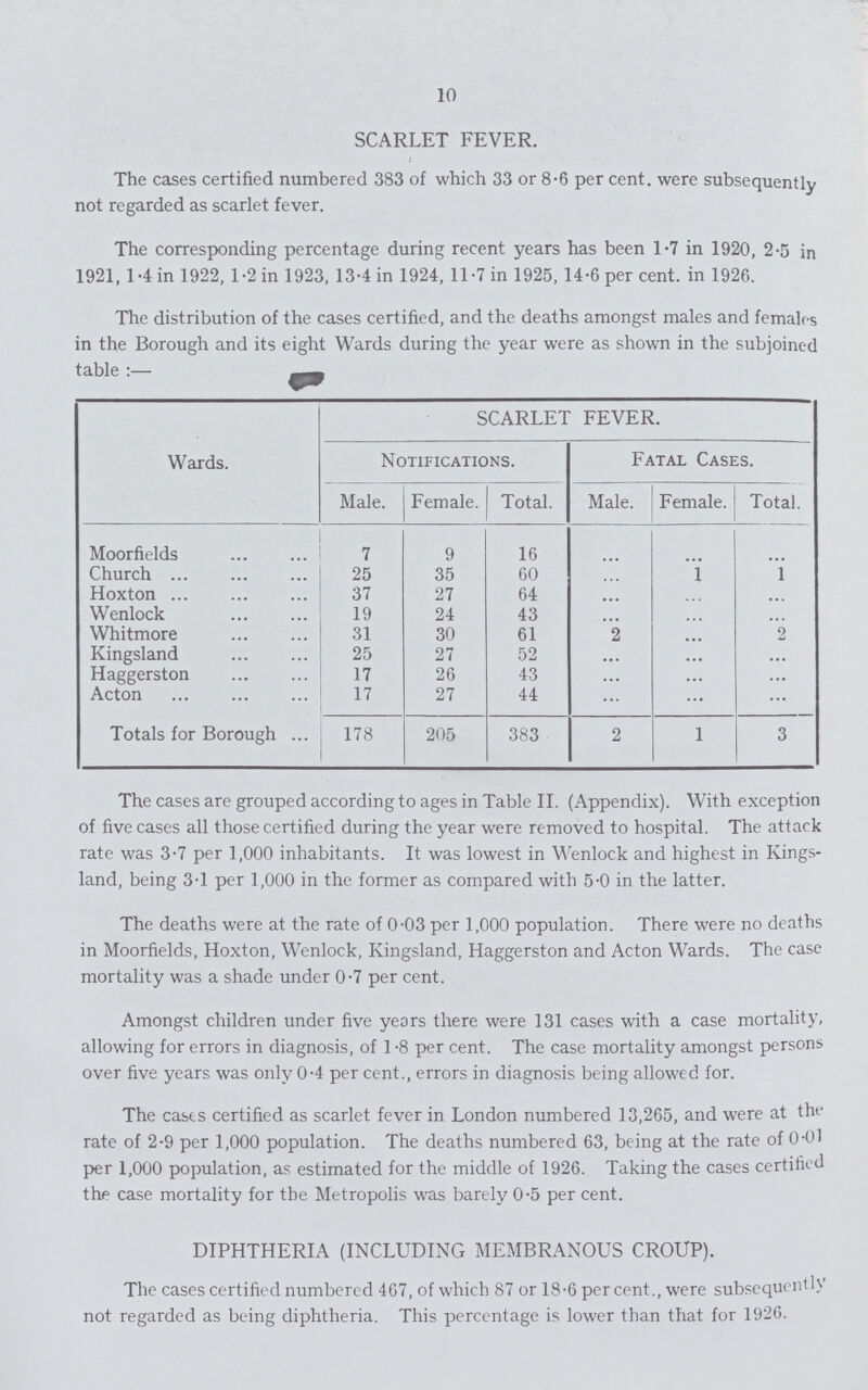 10 SCARLET FEVER. The cases certified numbered 383 of which 33 or 8.6 per cent. were subsequently not regarded as scarlet fever. The corresponding percentage during recent years has been 1.7 in 1920, 2.5 in 1921, 1.4 in 1922, 1.2 in 1923, 13.4 in 1924, 11.7 in 1925, 14.6 per cent. in 1926. The distribution of the cases certified, and the deaths amongst males and females in the Borough and its eight Wards during the year were as shown in the subjoined table:— Wards. SCARLET FEVER. Notifications. Fatal Cases. Male. Female. Total. Male. Female. Total. Moorfields 7 9 16 ... ... ... Church 25 35 60 ... 1 1 Hoxton 37 27 64 ... ... ... Wenlock 19 24 43 ... ... ... Whitmore 31 30 61 2 ... 2 Kingsland 25 27 52 ... ... ... Haggerston 17 26 43 ... ... ... Acton 17 27 44 ... ... ... Totals for Borough 178 205 383 2 1 3 The cases are grouped according to ages in Table II. (Appendix). With exception of five cases all those certified during the year were removed to hospital. The attack rate was 3.7 per 1,000 inhabitants. It was lowest in Wenlock and highest in Kings land, being 3.1 per 1,000 in the former as compared with 5.0 in the latter. The deaths were at the rate of 0.03 per 1,000 population. There were no deaths in Moorfields, Hoxton, Wenlock, Kingsland, Haggerston and Acton Wards. The case mortality was a shade under 0.7 per cent. Amongst children under five years there were 131 cases with a case mortality, allowing for errors in diagnosis, of 1.8 per cent. The case mortality amongst persons over five years was only 0.4 per cent., errors in diagnosis being allowed for. The casts certified as scarlet fever in London numbered 13,265, and were at the rate of 2.9 per 1,000 population. The deaths numbered 63, being at the rate of 0.01 per 1,000 population, as estimated for the middle of 1926. Taking the cases certified the case mortality for the Metropolis was barely 0.5 per cent. DIPHTHERIA (INCLUDING MEMBRANOUS CROUP). The cases certified numbered 467, of which 87 or 18.6 percent., were subsequently not regarded as being diphtheria. This percentage is lower than that for 1926.