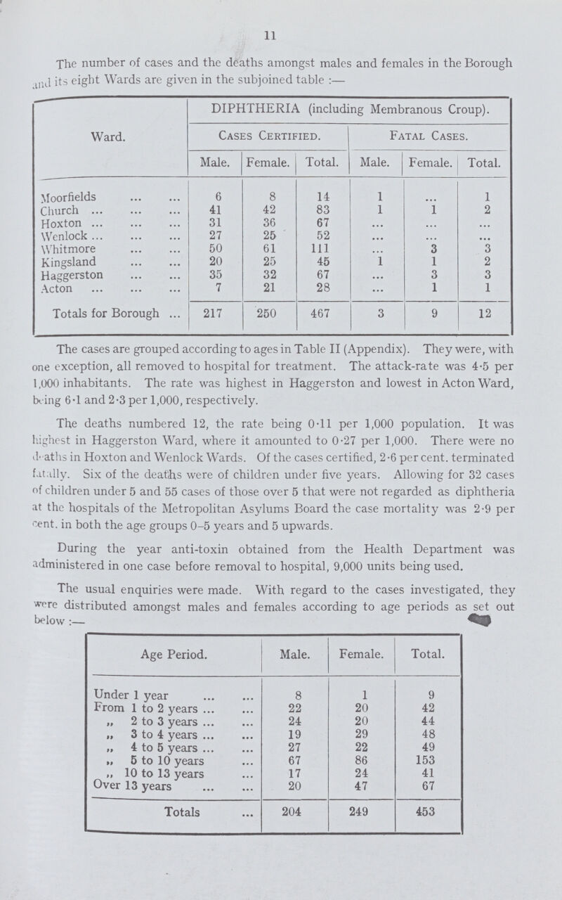 11 The number of cases and the deaths amongst males and females in the Borough and its eight Wards are given in the subjoined table:— Ward. DIPHTHERIA (including Membranous Croup). Cases Certified. Fatal Cases. Male. Female. Total. Male. Female. Total. Moorfields 6 8 14 1 ... 1 Church 41 42 83 1 1 2 Hoxton 31 36 67 ... ... ... Wenlock 27 25 52 ... ... ... Whitmore 50 61 111 ... 3 3 Kingsland 20 25 45 1 1 2 Haggerston 35 32 67 ... 3 3 Acton 7 21 28 ... 1 1 Totals for Borough 217 250 467 3 9 12 The cases are grouped according to ages in Table II (Appendix). They were, with one exception, all removed to hospital for treatment. The attack-rate was 4.5 per 1,000 inhabitants. The rate was highest in Haggerston and lowest in Acton Ward, being 6.1 and 2.3 per 1,000, respectively. The deaths numbered 12, the rate being 0.11 per 1,000 population. It was highest in Haggerston Ward, where it amounted to 0.27 per 1,000. There were no deaths in Hoxton and Wenlock Wards. Of the cases certified, 2.6 percent. terminated fatally. Six of the deaths were of children under five years. Allowing for 32 cases of children under 5 and 55 cases of those over 5 that were not regarded as diphtheria at the hospitals of the Metropolitan Asylums Board the case mortality was 2.9 per cent. in both the age groups 0.5 years and 5 upwards. During the year anti-toxin obtained from the Health Department was administered in one case before removal to hospital, 9,000 units being used. The usual enquiries were made. With regard to the cases investigated, they were distributed amongst males and females according to age periods as set out below:— Age Period. Male. Female. Total. Under 1 year 8 1 9 From 1 to 2 years 22 20 42 ,, 2 to 3 years 24 20 44 ,, 3 to 4 years 19 29 48 ,, 4 to 5 years 27 22 49 ,, 5 to 10 years 67 86 153 ,, 10 to 13 years 17 24 41 Over 13 years 20 47 67 Totals 204 249 453