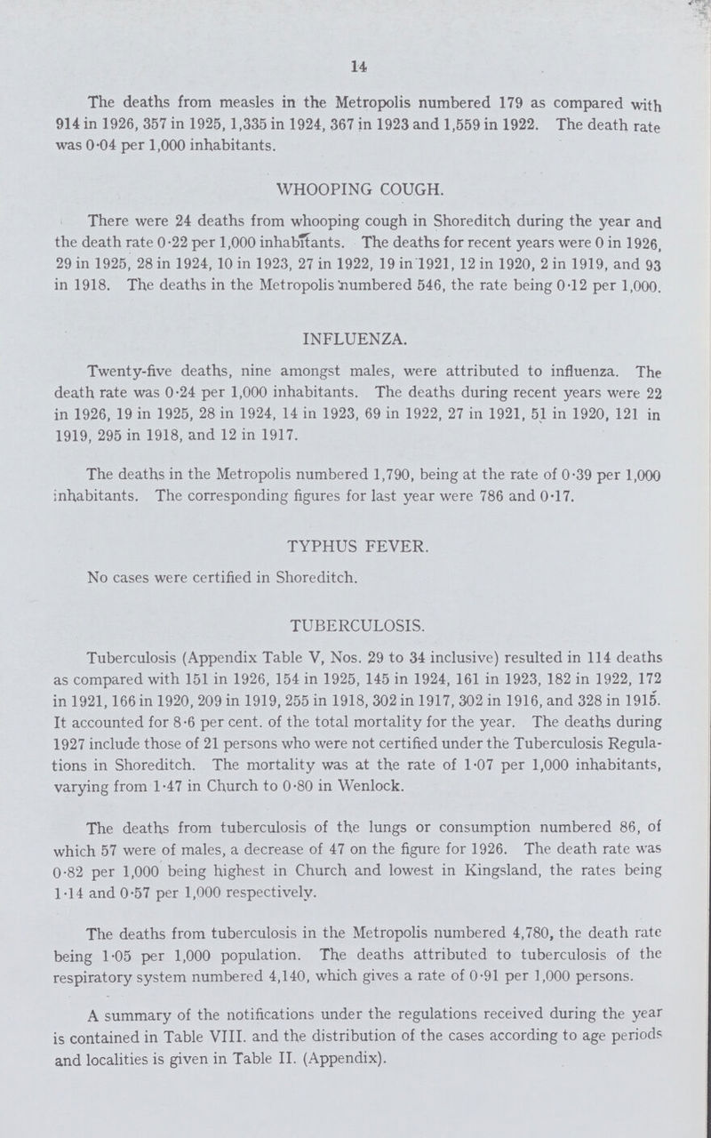 14 The deaths from measles in the Metropolis numbered 179 as compared with 914 in 1926, 357 in 1925, 1,335 in 1924, 367 in 1923 and 1,559 in 1922. The death rate was 0.04 per 1,000 inhabitants. WHOOPING COUGH. There were 24 deaths from whooping cough in Shoreditch during the year and the death rate 0.22 per 1,000 inhabitants. The deaths for recent years were 0 in 1926, 29 in 1925, 28 in 1924, 10 in 1923, 27 in 1922, 19 in 1921, 12 in 1920, 2 in 1919, and 93 in 1918. The deaths in the Metropolis numbered 546, the rate being 0.12 per 1,000. INFLUENZA. Twenty-five deaths, nine amongst males, were attributed to influenza. The death rate was 0.24 per 1,000 inhabitants. The deaths during recent years were 22 in 1926, 19 in 1925, 28 in 1924, 14 in 1923, 69 in 1922, 27 in 1921, 51 in 1920, 121 in 1919, 295 in 1918, and 12 in 1917. The deaths in the Metropolis numbered 1,790, being at the rate of 0.39 per 1,000 inhabitants. The corresponding figures for last year were 786 and 0.17. TYPHUS FEVER. No cases were certified in Shoreditch. TUBERCULOSIS. Tuberculosis (Appendix Table V, Nos. 29 to 34 inclusive) resulted in 114 deaths as compared with 151 in 1926, 154 in 1925, 145 in 1924, 161 in 1923, 182 in 1922, 172 in 1921, 166 in 1920, 209 in 1919, 255 in 1918, 302 in 1917, 302 in 1916, and 328 in 1915'. It accounted for 8.6 per cent. of the total mortality for the year. The deaths during 1927 include those of 21 persons who were not certified under the Tuberculosis Regula tions in Shoreditch. The mortality was at the rate of 1.07 per 1,000 inhabitants, varying from 1.47 in Church to 0.80 in Wenlock. The deaths from tuberculosis of the lungs or consumption numbered 86, of which 57 were of males, a decrease of 47 on the figure for 1926. The death rate was 0.82 per 1,000 being highest in Church and lowest in Kingsland, the rates being 1.14 and 0.57 per 1,000 respectively. The deaths from tuberculosis in the Metropolis numbered 4,780, the death rate being 1.05 per 1,000 population. The deaths attributed to tuberculosis of the respiratory system numbered 4,140, which gives a rate of 0.91 per 1,000 persons. A summary of the notifications under the regulations received during the year is contained in Table VIII. and the distribution of the cases according to age periods and localities is given in Table II. (Appendix).