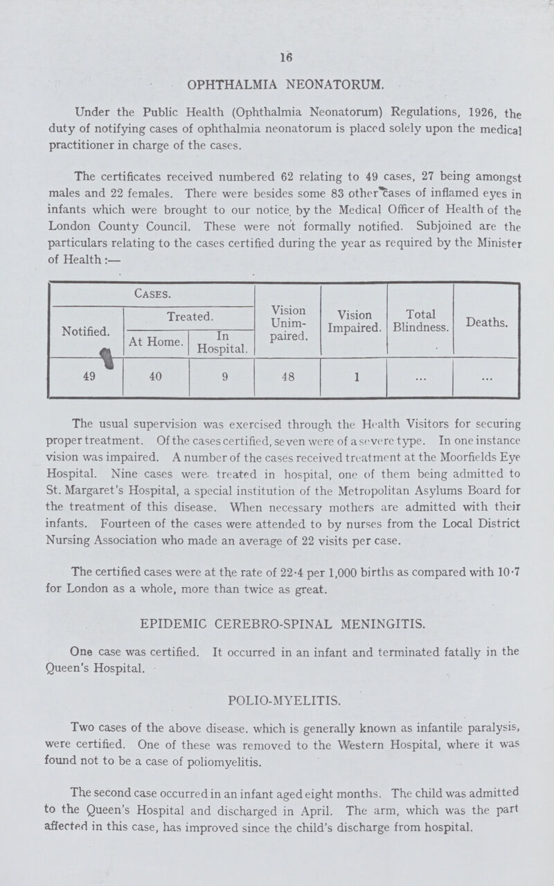 16 OPHTHALMIA NEONATORUM. Under the Public Health (Ophthalmia Neonatorum) Regulations, 1926, the duty of notifying cases of ophthalmia neonatorum is placed solely upon the medical practitioner in charge of the cases. The certificates received numbered 62 relating to 49 cases, 27 being amongst males and 22 females. There were besides some 83 other cases of inflamed eyes in infants which were brought to our notice, by the Medical Officer of Health of the London County Council. These were not formally notified. Subjoined are the particulars relating to the cases certified during the year as required by the Minister of Health:— Cases. Vision Unim paired. Vision Impaired. Total Blindness. Deaths. Notified. Treated. At Home. In Hospital. 49 40 9 48 1 ... ... The usual supervision was exercised through the Health Visitors for securing proper treatment. Of the cases certified, seven were of a severe type. In one instance vision was impaired. A number of the cases received treatment at the Moorfields Eye Hospital. Nine cases were treated in hospital, one of them being admitted to St. Margaret's Hospital, a special institution of the Metropolitan Asylums Board for the treatment of this disease. When necessary mothers are admitted with their infants. Fourteen of the cases were attended to by nurses from the Local District Nursing Association who made an average of 22 visits per case. The certified cases were at the rate of 22.4 per 1,000 births as compared with 10.7 for London as a whole, more than twice as great. EPIDEMIC CEREBRO-SPINAL MENINGITIS. One case was certified. It occurred in an infant and terminated fatally in the Queen's Hospital. POLIO-MYELITIS. Two cases of the above disease. which is generally known as infantile paralysis, were certified. One of these was removed to the Western Hospital, where it was found not to be a case of poliomyelitis. The second case occurred in an infant aged eight months. The child was admitted to the Queen's Hospital and discharged in April. The arm, which was the part affected in this case, has improved since the child's discharge from hospital.