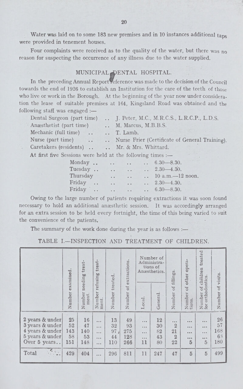 20 Water was laid on to some 183 new premises and in 10 instances additional taps were provided in tenement houses. Four complaints were received as to the quality of the water, but there was no reason for suspecting the occurrence of any illness due to the water supplied. MUNICIPAL DENTAL HOSPITAL. In the preceding Annual Report reference was made to the decision of the Council towards the end of 1926 to establish an Institution for the care of the teeth of those who live or work in the Borough. At the beginning of the year now under considera tion the lease of suitable premises at 164, Kingsland Road was obtained and the following staff was engaged:— Dental Surgeon (part time) J. Peter, M.C., M.R.C.S., L.R.C.P., L.D.S. Anaesthetist (part time) M. Marcus, M.B.B.S. Mechanic (full time) T. Lamb. Nurse (part time) Nurse Frier (Certificate of General Training). Caretakers (residents) Mr. & Mrs. Whittard. At first five Sessions were held at the following times:— Monday 6.30—8.30. Tuesday 2.30—4.30. Thursday 10 a.m.—12 noon. Friday 2.30—4.30. Friday 6.30—8.30. Owing to the large number of patients requiring extractions it was soon found necessary to hold an additional anaesthetic session. It was accordingly arranged for an extra session to be held every fortnight, the time of this being varied to suit the convenience of the patients. The summary of the work done during the year is as follows:— TABLE I.—INSPECTION AND TREATMENT OF CHILDREN. Number examined. Number needing treat ment. Number refusing treat ment. Number treated. Number of extractions. Number of Administra tions of Anaesthetics. Number of fillings. Number of other opera tions. Number of children treated for orthodontics. Number of visits. Local. General. 2 years & under 25 16 ... 13 49 ... 12 ... ... 26 3 years & under 52 47 ... 32 93 ... 30 2 ... ... 57 4 years & under 143 140 ... 97 275 ... 82 21 ... ... 168 5 years & under 58 53 ... 44 128 ... 43 2 ... ... 63 Over 5 years 151 148 ... 110 266 11 80 22 5 5 180 Total 429 404 ... 296 811 11 247 47 5 5 499