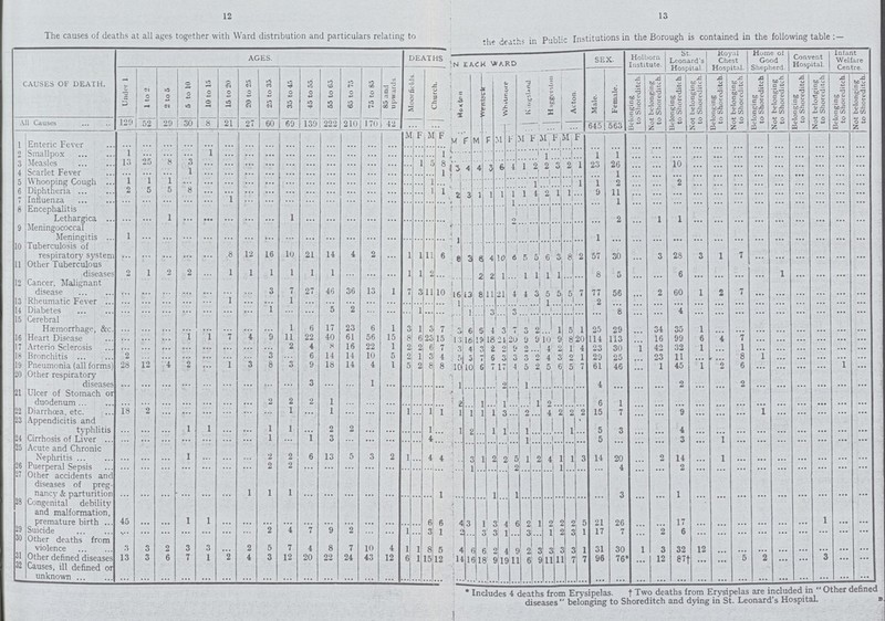 12, 13 The causes of deaths at all ages together with Ward distribution and particulars relating to the deaths in Public Institutions in the Borough is contained in the following table CAUSES OF DEATH. AGES. DEATHS NEACH WARD SEX. Holborn Institute. St. Leonard's Hospital. Royal Chest Hospital. Hume of Good Shepherd. Convent Hospital. Infant Welfare Centre. Under 1 1 to 2 2 to 5 5 to 10 10 to 15 15 to 20 20 to 25 25 to 35. 35 to 45 45 to 55 55 to 65. 65 to 75 75 to 85 85 and upwards Moorfields. Church. Hokton Wenlock Whitmore Kingsland Haggerston Acton. Male. Female. Belonging to Shoreditch ■ Not belonging to Shoreditch. Belonging to Shoreditch Not belonging to Shoreditch. Belonging to Shoreditch. Not belonging to Shoreditch. Belonging to Shoreditch Not belonging to Shoreditch. Belonging to Shoreditch. Not belortging to Shoreditch Belonging to Shoreditch. Not belonging to Shoreditch. All Causes 129 52 29 30 8 21 27 60 69 139 222 210 170 42 ... ... 645 563 M F M F M F M F M F M F M F M F 1 Enteric Fever ... ... ... ... ... ... ... ... ... ... ... ... ... ... ... ... ... ... ... ... ... ... ... ... ... ... ... ... ... ... ... ... ... ... ... ... ... ... ... ... ... ... ... ... 2 Smallpox 1 ... ... ... 1 ... ... ... ... ... ... ... ... ... ... ... ... 1 ... ... ... ... ... ... ... ... 1 ... ... ... 1 1 ... ... ... ... ... ... ... ... ... ... ... ... 3 Measles 13 25 8 3 ... ... ... ... ... ... ... ... ... ... ... 1 5 8 ... ... ... ... ... ... ... ... ... ... ... ... ... ... ... ... ... ... ... ... ... ... ... ... ... ... 4 Scarlet Fever ... ... ... 1 ... ... ... ... ... ... ... ... ... ... ... ... ... 1 3 4 4 3 6 4 1 2 2 3 2 1 23 26 ... ... 10 ... ... ... ... ... ... ... ... ... 5 Whooping Cough 1 1 1 ... ... ... ... ... ... ... ... ... ... ... ... ... 1 ... ... ... ... ... ... ... ... ... . ... ... ... ... ... ... ... ... ... ... ... ... ... ... ... ... ... 6 Diphtheria 2 5 5 8 ... ... ... ... ... ... ... ... ... ... ... ... 1 1 ... ... ... ... ... ... ... 1 ... ... ... 1 1 2 ... ... 2 ... ... ... ... ... ... ... ... ... 7 Influenza ... ... ... ... ... 1 ... ... ... ... ... ... ... ... ... 2 3 1 1 i 1 1 4 2 1 1 9 11 ... ... ... •.. ... ... ... ... ... ... ... ... 8 Encephalitis Lethargica ... ... 1 ... ... ... ... ... 1 ... ... ... ... ... ... ... ... ... ... ... 1 1 ... ... ... ... ... ... ... ... ... ... ... ... 9 Meningococcal Meningitis .. 1 ... ... ... ... ... ... ... ... ... ... ... ... ... ... ... ... ... 1 ... 2 ... ... ... ... ... ... 1 ... ... ... ... ... ... ... ... ... ... ... ... ... 10 Tuberculosis of respiratory system ... ... ... ... ... 8 12 16 10 21 14 4 2 ... 1 1 11 6 8 3 8 4 10 6 5 5 6 3 8 2 57 30 ... 3 28 3 1 7 ... ... ... ... ... ... 11 Other Tuberculous diseases 2 1 2 2 ... 1 1 1 1 1 1 ... ... ... 1 1 2 ...... 8 ... 2 2 1 1 1 1 1 ... ... 8 5 ... ... 6 ... ... ... ... 1 ... ... ... ... 12 Cancer, Malignant disease ... ... ... ... ... ... ... 3 7 27 46 36 13 1 7 3 11 10 16 13 8 11 21 4 4 3 5 5 5 7 77 56 ... 2 60 1 7 ... ... ... ... ... ... 13 Rheumatic Fever ... ... ... ... ... 1 ... ... 1 ... ... ... ... ... ... ... ... ... 1 ... ... ... ... ... ... ... 1 ... ... ... 2 ... ... ... ... ... ... ... ... ... ... ... ... ... 14 Diabetes ... ... ... ... ... ... ... 1 ... ... 5 2 ... ... ... 1 ... ... ... 1 3 3 | i ... ... ... 8 ... ... 4 ... ... ... ... ... ... ... ... ... 15.Cerebral Haemorrhage, &c. ... ... ... ... ... ... ... ... 1 6 17 23 6 1 3 1 3 7 3 6 5 4 3 7 3 2 ... 1 5 1 25 29 ... 34 35 1 ... ... ... ... ... ... ... ... 16 Heart Disease ... ... ... 1 1 7 4 9 11 22 40 61 56 15 8 6 23 15 13 16 19 18 24 20 9 9 10 9 9 20 114 113 ... 16 99 6 4 7 ... ... ... ... ... ... 17 Arterio Sclerosis ... ... ... ... ... ... ... ... 2 4 8 16 22 1 2 2 6 7 3 4 3 2 2 9 2 ... 4 2 1 4 23 30 1 42 32, 1 ... 1 ... ... ... ... ... ... 18 Bronchitis 2 ... ... ... ... ... ... 3 ... 6 14 14 10 5 2 1 3 4 5 5 7 6 3 3 3 2 4 3 2 1 29 25 ... 23 11 ... ... 8 1 ... ... ... ... ... 19 Pneumonia (all forms) 28 12 4 2 ... 1 3 8 3 9 18 14 4 1 5 2 8 8 10 10 6, 7 17 4 5 2 5 6 5 7 61 46 ... 1 45 1 2, 6 ... ... ... ... 1 ... 20 Other respiratory diseases ... ... ... ... ... ... ... ... ... 3 ... ... 1 ... ... ... ... ... 1 ... ... 2 ... 1 ... ... ... ... ... 4 ... ... ... 2 ... ... 2 ... ... ... ... ... ... 21 Ulcer of Stomach or duodenum ... ... ... ... ... ... ... 2 2 2 1 ... ... ... ... ... ... ... 2 ... 1 ... 1 ... ... 1 2 ... ... ... 6 1 ... ... ... ... ... ... ... ... ... ... ... ... 22 Diarrhoea, etc. 18 2 ... ... ... ... ... ... 1 ... 1 ... ... ... 1 ... 1 1 1 1 1 1 3 2 4 2 2 2 15 7 ... 9 ... ... ... 1 ... ... ... ... ... 23 Appendicitis and typhlitis ... ... ... 1 1 ... ... 1 1 ... 2 2 ... ... ... ... 1 ... 1 2 1 1 1 ... ... ... 1 ... 5 3 ... ... 4 ... ... ... ... ... ... ... ... ... 24 Cirrhosis of Liver ... ... ... ... ... ... ... 1 ... 1 3 ... ... ... ... ... 4 ... 1 ... ... ... ... ... 1 ... ... ... ... ... 5 ... ... ... 3 ... 1 ... ... ... ... ... ... ... 25 Acute and Chronic Nephritis ... ... ... 1 ... ... ... 2 2 6 13 5 3 2 1 ... 4 4 ... 3 1 2 2 5 1 2 4 1 1 3 14 20 ... 2 14 ... 1 ... ... ... ... ... ... ... 26 Puerperal Sepsis ... ... ... ... ... ... ... 2 2 ... ... ... ... ... ... ... ... ... ... 1 ... ... ... 2 ... ... 1 ... ... ... 4 ... ... 2 ... ... ... ... ... ... ... ... ... 27 Other accidents and diseases of preg nancy & parturition ... ... ... ... ... ... 1 1 1 ... ... ... ... ... ... ... ... 1 ... ... ... 1 ... 1 ... ... ... ... ... ... ... 3 ... ... 1 ... ... ... ... ... ... ... ... ... 28 Congenital debility and malformation, premature birth 45 ... ... 1 1 ... ... ... ... ... ... ... ... ... ... 6 6 4 3 1 3 4 6 2 1 2 2 2 5 21 26 ... ... 17 ... ... ... ... ... ... 1 ... ... 29 Suicide ... ... ... ... ... ... ... 2 4 7 9 2 ... ... 1 ... 3 1 2 ... 3 3 1 ... 3 ... 1 2 3 1 17 7 ... 2 6 ... ... ... ... ... ... ... ... ... 30 Other deaths from violence 3 3 2 3 3 ... 2 5 7 4 8 7 10 4 1 1 8 5 4 6 6 2 4 9 2 3 3 3 3 1 31 30 1 3 32 12 ... ... ... ... ... ... ... ... 31 Other defined diseases 13 3 6 7 1 2 4 3 12 20 22 24 43 12 6 1 15 12 14 16 18 9 19 11 6 9 11 11 7 7 96 76* ... 12 87† ... ... 5 2 ... ... 3 ... ... 32 Causes, ill defined or unknown ... ... ... ... ... ... ... ... ... ... ... ... ... ... ... ... ... ... ... ... ... ... ... ... ... ... ... ... ... ... ... ... ... ... ... ... ... ... ... ... ... ... ... * Includes 4 deaths from Erysipelas. † Two deaths from Erysipelas are included in  Other defined diseases belonging to Shoreditch and dying in St. Leonard's Hospital. B.