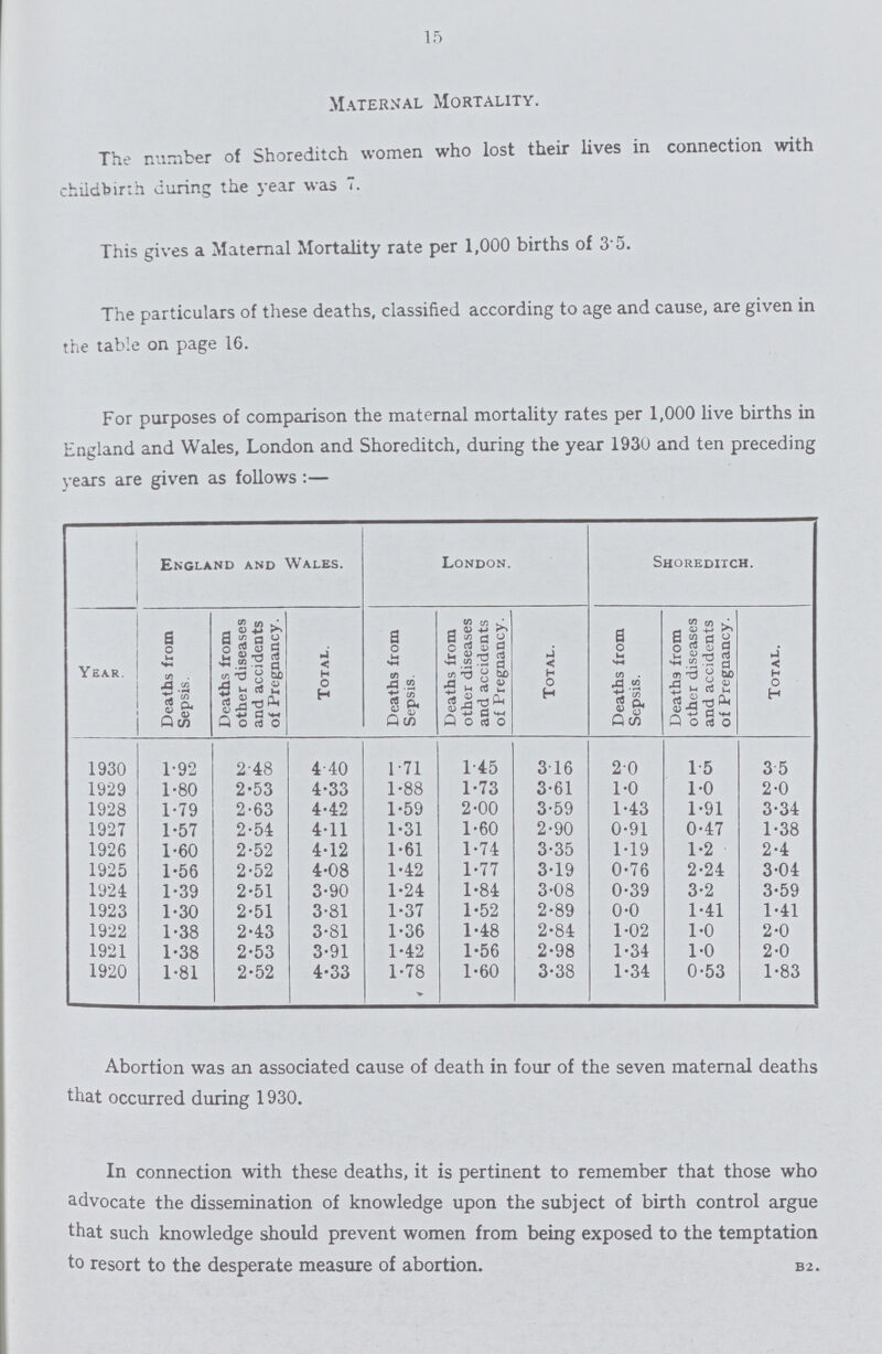 15 Maternal Mortality. The number of Shoreditch women who lost their lives in connection with childbirth during the year was 7. This gives a Maternal Mortality rate per 1,000 births of 3 5. The particulars of these deaths, classified according to age and cause, are given in the table on page 16. For purposes of comparison the maternal mortality rates per 1,000 live births in England and Wales, London and Shoreditch, during the year 193U and ten preceding vears are given as follows:— Year. England and Wales. London. Shoreditch. Deaths from Sepsis. Deaths from other diseases and accidents of Pregnancy. Total. Deaths from Sepsis. Deaths from other diseases and accidents of Pregnancy. Total. Deaths from Sepsis. Deaths from other diseases and accidents of Pregnancy. Total. 1930 1.92 2.48 4.40 1.71 1.45 3.16 2.0 1.5 3.5 1929 1.80 2.53 4.33 1.88 1.73 3.61 1.0 1.0 2.0 1928 1.79 2.63 4.42 1.59 2.00 3.59 1.43 1.91 3.34 1927 1.57 2.54 4.11 1.31 1.60 2.90 0.91 0.47 1.38 1926 1.60 2.52 4.12 1.61 1.74 3.35 1.19 1.2 2.4 1925 1.56 2.52 4.08 1.42 1.77 3.19 0.76 2.24 3.04 1924 1.39 2.51 3.90 1.24 1.84 3.08 0.39 3.2 3.59 1923 1.30 2.51 3.81 1.37 1.52 2.89 0.0 1.41 1.41 1922 1.38 2.43 3.81 1.36 1.48 2.84 1.02 1.0 2.0 1921 1.38 2.53 3.91 1.42 1.56 2.98 1.34 1.0 2.0 1920 1.81 2.52 4.33 1.78 1.60 3.38 1.34 0.53 1.83 Abortion was an associated cause of death in four of the seven maternal deaths that occurred during 1930. In connection with these deaths, it is pertinent to remember that those who advocate the dissemination of knowledge upon the subject of birth control argue that such knowledge should prevent women from being exposed to the temptation to resort to the desperate measure of abortion. B2