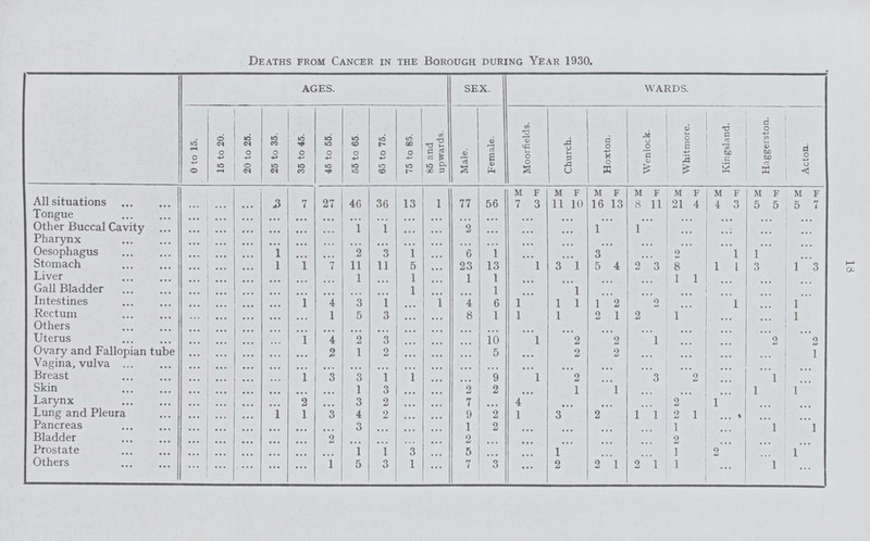 18 Deaths from Cancer in the Borough during Year 1930. AGES. SEX. WARDS. 0 to 15. 15 to 20. 20 to 28. 25 to 35. 35 to 45. 45 to 55. 55 to 65 65 to 75. 75 to 85. 85 and upwards. Male. Female. Moorfields. Church. Hoxton. Wenlock. Whitmore. Kingsland. Haggerston. Acton. M F M F M F M F M F M F M F M F All situations ... ... ... 3 7 27 46 36 13 1 77 56 7 3 11 10 16 13 8 11 21 4 4 3 5 5 5 7 Tongue ... ... ... ... ... ... ... ... ... ... ... ... ... ... ... ... ... ... ... ... Other Buccal Cavity ... ... ... ... ... ... 1 1 ... ... 2 ... ... ... 1 1 ... ... ... ... Pharynx ... ... ... ... ... ... ... ... ... ... ... ... ... ... ... ... ... ... ... ... Oesophagus ... ... ... 1 ... ... 2 3 1 ... 6 1 ... ... 3 ... 2 1 1 ... Stomach ... ... ... 1 1 7 11 11 5 ... 23 13 1 3 1 5 4 2 3 8 1 1 3 1 3 Liver ... ... ... ... ... ... 1 ... 1 ... 1 1 ... ... ... ... 1 1 ... ... ... Gall Bladder ... ... ... ... ... ... ... ... 1 ... ... 1 ... 1 ... ... ... ... ... ... Intestines ... ... ... ... ... 4 3 1 ... 1 4 6 1 1 1 1 2 2 ... 1 ... 1 Rectum ... ... ... ... ... 1 5 3 ... ... 8 1 1 1 2 1 2 1 ... ... 1 Others ... ... ... ... ... ... ... ... ... ... ... ... ... ... ... ... ... ... ... ... Uterus ... ... ... ... ... 4 2 3 ... ... ... 10 1 2 2 1 ... ... 2 2 Ovary and Fallopian tube ... ... ... ... ... 2 1 2 ... ... ... 5 ... 2 2 ... ... ... ... 1 Vagina, vulva ... ... ... ... ... ... ... ... ... ... ... ... ... ... ... ... ... ... ... ... Breast ... ... ... ... 1 3 3 1 1 ... ... 9 1 2 ... 3 2 ... 1 ... Skin ... ... ... ... ... ... 1 3 ... ... 2 2 ... 1 1 ... ... ... 1 1 Larynx ... ... ... ... 2 ... 3 2 ... ... 7 ... 4 ... ... ... 2 1 ... ... Lung and Pleura ... ... ... 1 1 3 4 2 ... ... 9 2 1 3 2 1 1 2 1 ... ... ... Pancreas ... ... ... ... ... ... 3 ... ... ... 1 2 ... ... ... ... 1 ... 1 1 Bladder ... ... ... ... ... 2 ... ... ... ... 2 ... ... ... ... ... 2 ... ... ... Prostate ... ... ... ... ... ... 1 1 3 ... 5 ... ... 1 ... ... 1 2 ... 1 Others ... ... ... ... ... 1 5 3 1 ... 7 3 ... 2 2 1 2 1 1 ... 1 ...