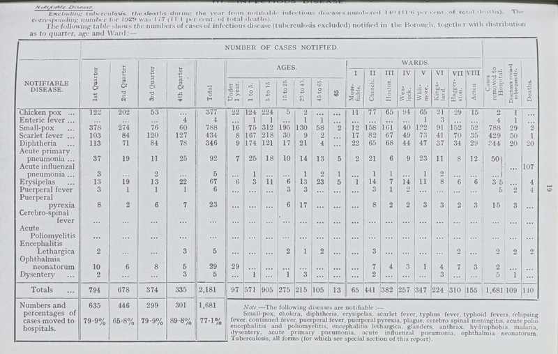 19 III. INFECTIOUS DISEASE Notifiable Disease Excluding tuberculosis, the deaths during the year from notifiable infectious diseases numbered 140 (11.6 per cent. of total deaths). The corresponding number for 1929 was 177 (11.1 per cent. of total deaths.) The following table shows the numbers of eases of infectious disease (tuberculosis excluded) notified in the Borough, together with distribution as to quarter, age and Ward:— NOTIFIABLE DISEASE. NUMBER OF CASES NOTIFIED. 1st Quarter 2nd Quarter 3rd Quarter 4th Quarter Total AGES. WARDS. Cases removed to Hospital. Diagnosis revised subsequently. Deaths. Under 1 year. 1 to 5. 5 to 15 15 to 25. 25 to 45. 45 to 65. 65 I II III IV V VI VII VIII Moor- fields. Church. Hoxton. Wen lock. Whit more. Kings land. Hagger ston. Acton Chicken pox 122 202 53 ... 377 22 124 224 5 2 ... ... 11 77 65 94 65 21 29 15 2 l ... Enteric fever ... ... ... 4 4 ... 1 1 ... 1 1 ... ... ... ... ... 1 3 ... ... 4 l ... Small-pox 378 274 76 60 788 16 75 312 195 130 58 2 12 158 161 40 122 91 152 52 788 29 2 Scarlet fever 103 84 120 127 434 8 167 218 30 9 2 ... 17 82 67 49 73 41 70 35 429 50 1 Diphtheria 113 71 84 78 346 9 174 121 17 21 4 ... 22 65 68 44 47 37 34 29 244 20 20 Acute primary pneumonia 37 19 11 25 92 7 25 18 10 14 13 5 2 21 6 9 23 11 8 12 50 Acute influenzal pneumonia 3 ... 2 ... 5 ... 1 ... ... 1 2 1 ... 1 1 ... 1 2 ... ... ... ... 107 Erysipelas 13 19 13 22 67 6 3 11 6 13 23 5 1 14 7 14 11 8 6 6 35 ... 4 Puerperal fever Puerperal 3 1 1 1 6 ... ... ... 3 3 ... ... ... 3 1 2 ... ... ... ... 5 2 4 pyrexia Cerebro-spinal 8 2 6 7 23 ... ... ... 6 17 ... ... ... 8 2 2 3 3 2 3 15 3 ... fever Acute ... ... ... ... ... ... ... ... ... ... ... ... ... ... ... ... ... ... ... ... ... ... ... Poliomyelitis Encephalitis ... ... ... ... ... ... ... ... ... ... ... ... ... ... ... ... ... ... ... ... ... ... ... Lethargica Ophthalmia 2 ... ... 3 5 ... ... ... 2 1 2 ... ... 3 ... ... ... ... 2 ... 2 2 2 neonatorum 10 6 8 5 29 29 ... ... ... ... ... ... ... 7 4 3 1 4 7 3 2 ... ... Dysentery 2 ... ... 3 5 ... 1 ... 1 3 ... ... ... 2 ... ... ... 3 ... ... 5 1 ... Totals 794 678 374 335 2,181 97 571 905 275 215 105 13 65 441 382 257 347 224 310 1155 1,681 109 140 Numbers and 635 446 299 301 1,681 percentages of cases moved to hospitals. 79.9% 65.8% 79.9% 89.8% 77.1% Note.—The following diseases are notifiable:— Small-pox, cholera, diphtheria, erysipelas, scarlet fever, typhus fever, typhoid fevers, relapsing fever, continued fever, puerperal fever, puerperal pyrexia, plague, cerebro spinal meningitis, acute polio encephalitis and poliomyelitis, encephalitis lethargica, glanders, anthrax, hydrophobia, malaria, dysentery, acute primary pneumonia, acute influenzal pneumonia, ophthalmia neonatorum. Tuberculosis, all forms (for which see special section of this report).