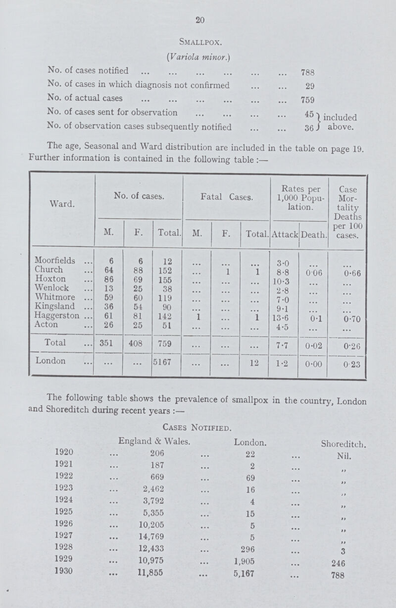 20 Smallpox. (Variola minor.) No. of cases notified 788 No. of cases in which diagnosis not confirmed 29 No. of actual cases 759 No. of cases sent for observation 45 No. of observation cases subsequently notified 36 included above. The age, Seasonal and Ward distribution are included in the table on page 19. Further information is contained in the following table:— Ward. No. of cases. Fatal Cases. Rates per 1,000 Popu lation. Case Mor tality Deaths per 100 cases. M. F. Total. M. F. Total. Attack Death. Moorfields 6 6 12 ... ... ... 3.0 ... ... Church 64 88 152 ... 1 1 8.8 0.06 0.66 Hoxton 86 69 155 ... ... ... 10.3 ... ... Wenlock 13 25 38 ... ... ... 2.8 ... ... Whitmore 59 60 119 ... ... ... 7.0 ... ... Kingsland 36 54 90 ... ... ... 9.1 ... ... Haggerston 61 81 142 1 ... 1 13.6 0.1 0.70 Acton 26 25 51 ... ... ... 4.5 ... ... Total 351 408 759 ... ... ... 7.7 0.02 0.26 London ... ... 5167 ... ... 12 1.2 0.00 0.23 The following table shows the prevalence of smallpox in the country, London and Shoreditch during recent years :— Cases Notified. England & Wales. London. Shoreditch. 1920 206 22 Nil. 1921 187 2 ,, 1922 669 69 ,, 1923 2,462 16 ,, 1924 3,792 4 ,, 1925 5,355 15 ,, 1926 10,205 5 ,, 1927 14,769 5 ,, 1928 12,433 296 3 1929 10,975 1,905 246 1930 11,855 5,167 788