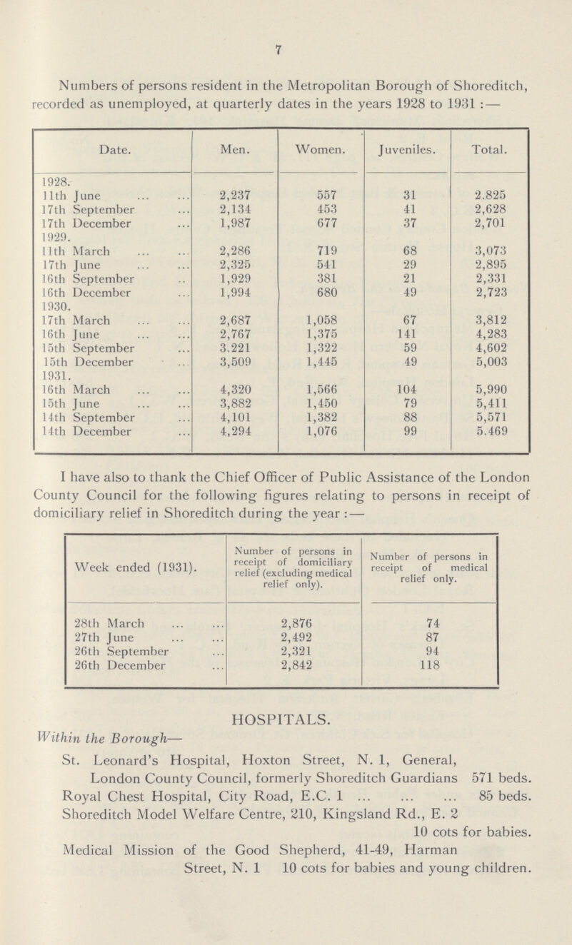 7 Numbers of persons resident in the Metropolitan Borough of Shoreditch, recorded as unemployed, at quarterly dates in the years 1928 to 1931 : — Date. Men. Women. Juveniles. Total. 1928. 11th June 2,237 557 31 2.825 17th September 2,134 453 41 2,628 17th December 1,987 677 37 2,701 1929. 11th March 2,286 719 68 3,073 17th June 2,325 541 29 2,895 16th September 1,929 381 21 2,331 16th December 1,994 680 49 2,723 1930. 17th March 2,687 1,058 67 3,812 16th June 2,767 1,375 141 4,283 15th September 3.221 1,322 59 4,602 15th December 3,509 1,445 49 5,003 1931. 16th March 4,320 1,566 104 5,990 15th June 3,882 1,450 79 5,411 14th September 4,101 1,382 88 5,571 14th December 4,294 1,076 99 5.469 I have also to thank the Chief Officer of Public Assistance of the London County Council for the following figures relating to persons in receipt of domiciliary relief in Shoreditch during the year : — Week ended (1931). Number of persons in receipt of domiciliary relief (excluding medical relief only). Number of persons in receipt of medical relief only. 28th March 2,876 74 27th June 2,492 87 26th September 2,321 94 26th December 2,842 118 HOSPITALS. Within the Borough— St. Leonard's Hospital, Hoxton Street, N. 1, General, London County Council, formerly Shoreditch Guardians 571 beds. Royal Chest Hospital, City Road, E.C. 1 85 beds. Shoreditch Model Welfare Centre, 210, Kingsland Rd., E. 2 10 cots for babies. Medical Mission of the Good Shepherd, 41-49, Harman Street, N. 1 10 cots for babies and young children.