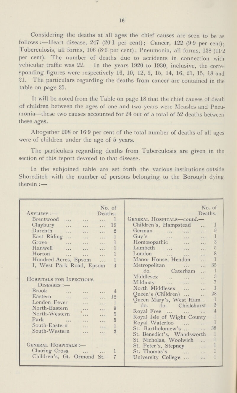 16 Considering the deaths at all ages the chief causes are seen to be as follows:—Heart disease, 247 (201 per cent); Cancer, 122 (99 per cent); Tuberculosis, all forms, 106 (8 6 per cent); Pneumonia, all forms, 138 (112 per cent). The number of deaths due to accidents in connection with vehicular traffic was 22. In the years 1920 to 1930, inclusive, the corre sponding figures were respectively 16, 10, 12, 9, 15, 14, 16, 21, 15, 18 and 21. The particulars regarding the deaths from cancer are contained in the table on page 25. It will be noted from the Table on page 18 that the chief causes of death of children between the ages of one and two years were Measles and Pneu monia—these two causes accounted for 24 out of a total of 52 deaths between these ages. Altogether 208 or 16 9 per cent of the total number of deaths of all ages were of children under the age of 5 years. The particulars regarding deaths from Tuberculosis are given in the section of this report devoted to that disease. In the subjoined table are set forth the various institutions outside Shoreditch with the number of persons belonging to the Borough dying therein : — No. of Deaths. No. of Deaths. Asylums :— Brentwood ... 1 General Hospitals—contd.— Claybury ... 19 Children's, Hampstead 1 Darenth ... 2 German 9 East Riding- ... ... 1 Guy's 1 Grove ... 1 Homœopathic 3 Hanwell ... 1 Lambeth 5 Horton ... 1 London 8 Hundred Acres, Epsom ... 1 Manor House, Hendon 1 1, West Park Road, Epsom 4 Metropolitan 35 Hospitals for Infectious DISEASES:- do. Caterham 1 Middlesex 3 Mildmay 7 Brook ... 4 North Middlesex 1 Eastern ... 12 Queen's (Children) 28 London Fever ... 1 Queen Mary's, West Ham 1 North-Eastern ... 9 do. do. Chislehurst 3 4 North-Western ... 5 Royal Isle of Wie:ht County 1 Park ... 5 Royal Waterloo 1 South-Eastern ... 1 St. Bartholomew's 38 South-Western ... 3 St. Benedict's, Wandsworth 1 General Hospitals :— St. Nicholas, Woolwich 1 St. Peter's, Stepney 1 Charing- Cross ... 1 St. Thomas's 1 Children's, Gt. Ormond St. 7 University College ... 1