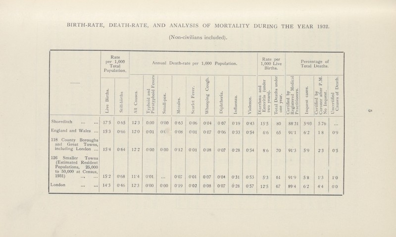 5 BIRTH-RATE, DEATH-RATE, AND ANALYSIS OF MORTALITY DURING THE YEAR 1932. (Non-civilians included). - Rate per 1,000 Total Population. Annual Death-rate per 1,000 Population. Rate per 1,000 Live Births. Percentage of Total Deaths. Live Births. Still-births All Causes. Typhoid and Paratyphoid Fevers Small-pox. Measles. Scarlet Fever. Whooping Cough. Diphtheria. Influenza. Violence. Diarrhoea and Enteritis (under two years). Total Deaths under one year. Certified by Registered Medical Practitioners. Inquest cases. Certified by Coroner after P.M. No Inquest. Uncertified Causes of Death. Shoreditch 17.5 0.65 12.3 0.00 0.00 0.63 0.06 0.04 0.07 0.19 0.43 15.5 80 88.31 5.93 5. 76 England and Wales 15.3 0.66 12.0 0.01 0.00 0.08 0.01 0.07 0.06 0.33 0.54 6.6 65 91.1 6.2 1.8 0.9 118 County Boroughs and Great Towns, including London 15.4 0.64 12.2 0.00 0.00 0.12 0.01 0.08 0.07 0.28 0.54 8.6 70 91.3 5.9 2.3 0.5 126 Smaller Towns (Estimated Resident Populations, 25,000 to 50,000 at Census, 1931) 15.2 0.68 11.4 0.01 0.07 0.01 0.07 0.04 0.31 0.53 5.3 61 91.9 5.8 1.3 1.0 London 14.3 0.46 12.3 0.00 0.00 0.19 0.02 0.08 0.07 0.28 0.57 12.5 67 89.4 6.2 4.4 0.0