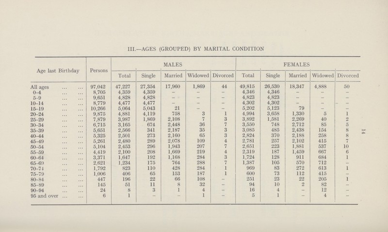 14 III.—AGES (GROUPED) BY MARITAL CONDITION Age last Birthday Persons MALES FEMALES Total Single Married Widowed Divorced Total Single Married Widowed Divorced All ages 97,042 47,227 27,354 17,960 1,869 44 49,815 26,530 18,347 4,888 50 0-4 8,705 4,359 4,359 - - - 4,346 4,346 - - - 5-9 9,651 4,828 4,828 - - - 4,823 4,823 - - - 10-14 8,779 4,477 4,477 - - - 4,302 4,302 - - - 15-19 10,266 5,064 5,043 21 - - 5,202 5,123 79 - - 20-24 9,875 4,881 4,119 758 3 1 4,994 3,658 1,330 5 1 25-29 7,879 3,987 1,869 2,108 7 3 3,892 1,581 2,269 40 2 30-34 6,715 3,165 674 2,448 36 7 3,550 748 2,712 85 5 35-39 5,651 2,566 341 2,187 35 3 3,085 485 2,438 154 8 40-44 5,325 2,501 273 2,160 65 3 2,824 370 2,188 258 8 45-49 5,261 2,480 289 2,078 109 4 2,781 257 2,102 415 7 50-54 5,104 2,453 296 1,943 207 7 2,651 223 1,881 537 10 55-59 4,419 2,100 208 1,669 219 4 2,319 187 1,459 667 6 60-64 3,371 1,647 192 1,168 284 3 1,724 128 911 684 1 65-69 2,621 1,234 175 764 288 7 1,387 105 570 712 — 70-74 1,792 823 110 428 284 1 969 83 272 613 1 75-79 1,006 406 65 153 187 1 600 73 112 415 — 80-84 447 196 22 66 108 - 251 23 22 205 1 85-89 145 51 11 8 32 - 94 10 2 82 - 90-94 24 8 3 1 4 - 16 4 - 12 - 95 and over 6 1 - - 1 - 5 1 - 4 -