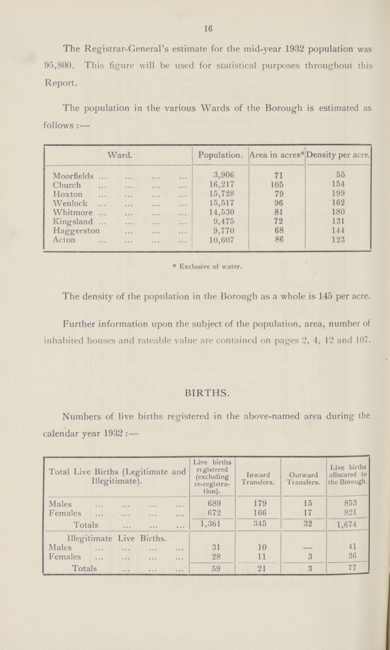 16 The Registrar-General's estimate for the mid-year 1932 population was 95,800. This figure will be used for statistical purposes throughout this Report. The population in the various Wards of the Borough is estimated as follows: — Ward. Population. Area in acres* Density per acre. Moorfields 3,906 71 55 Church 16,217 105 154 Hoxton 15,728 79 199 Wenlock 15,517 96 162 Whitmore 14,530 81 180 Kingsland 9,475 72 131 Haggerston 9,770 68 144 Acton 10,607 86 123 * Exclusive of water. The density of the population in the Borough as a whole is 145 per acre. Further information upon the subject of the population, area, number of inhabited houses and rateable value are contained on pages 2, 4, 12 and 107. BIRTHS. Numbers of live births registered in the above-named area during the calendar year 1932: — Total Live Births (Legitimate and Illegitimate). Live births registered (excluding re-registra tion). Inward Transfers. Outward Transfers. Live births allocated to the Borough. Males 689 179 15 853 Females 672 166 17 821 Totals 1,361 345 32 1,674 Illegitimate Live Births. Males 31 10 — 41 Females 28 11 3 36 Totals 59 21 3 77