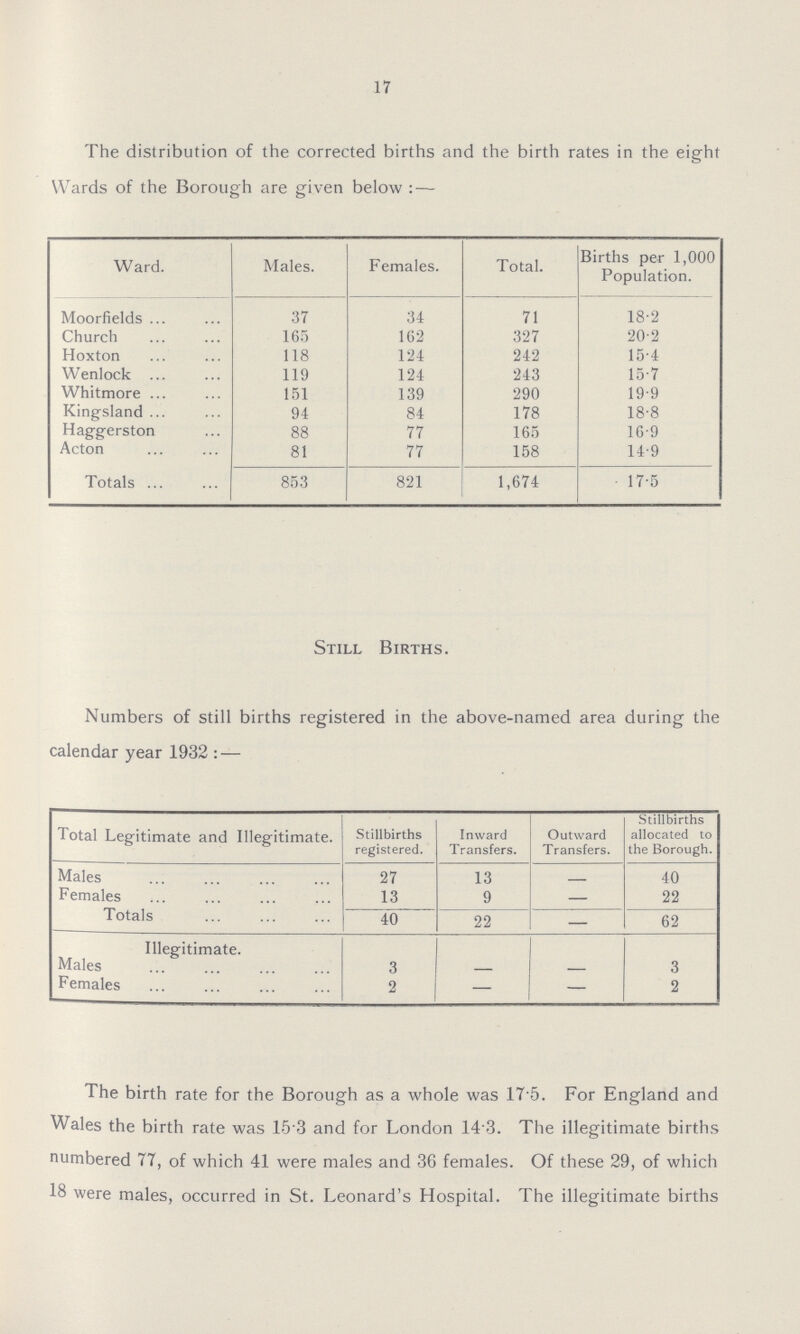 17 The distribution of the corrected births and the birth rates in the eight Wards of the Borough are given below: — Ward. Males. Females. Total. Births per 1,000 Population. Moorfields 37 34 71 18.2 Church 165 162 327 20.2 Hoxton 118 124 242 15.4 Wenlock 119 124 243 15.7 Whitmore 151 139 290 19.9 Kingsland 94 84 178 18.8 Haggerston 88 77 165 16.9 Acton 81 77 158 14.9 Totals 853 821 1,674 17.5 Still Births. Numbers of still births registered in the above-named area during the calendar year 1932: — Total Legitimate and Illegitimate. Stillbirths registered. Inward Transfers. Outward Transfers. Stillbirths allocated to the Borough. Males 27 13 - 40 Females 13 9 — 22 Totals 40 22 — 62 Illegitimate. Males 3 — — 3 Females 2 — — 2 The birth rate for the Borough as a whole was 17.5. For England and Wales the birth rate was 15.3 and for London 14.3. The illegitimate births numbered 77, of which 41 were males and 36 females. Of these 29, of which 18 were males, occurred in St. Leonard's Hospital. The illegitimate births