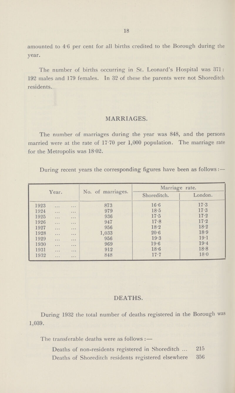 18 amounted to 4 6 per cent for all births credited to the Borough during the year. The number of births occurring in St. Leonard's Hospital was 371: 192 males and 179 females. In 32 of these the parents were not Shoreditch residents. MARRIAGES. The number of marriages during the year was 848, and the persons married were at the rate of 17.70 per 1,000 population. The marriage rate for the Metropolis was 18.02. During recent years the corresponding figures have been as follows: — Year. No. of marriages. Marriage rate. Shoreditch. London. 1923 873 16.6 17.3 1924 979 18.5 17.3 1925 936 17.5 17.2 1926 947 17.8 17.2 1927 956 18.2 18.2 1928 1,033 20.6 18.9 1929 956 19.3 19.1 1930 969 19.6 19.4 1931 912 18.6 18.8 1932 848 17.7 18.0 DEATHS. During 1932 the total number of deaths registered in the Borough was 1,039. The transferable deaths were as follows: — Deaths of non-residents registered in Shoreditch 215 Deaths of Shoreditch residents registered elsewhere 356