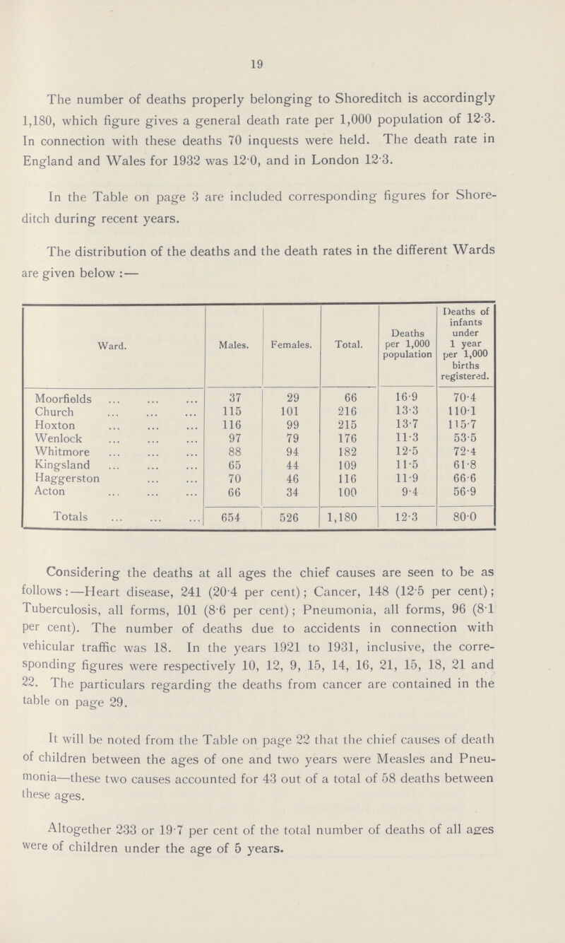 19 The number of deaths properly belonging to Shoreditch is accordingly 1,180, which figure gives a general death rate per 1,000 population of 12.3. In connection with these deaths 70 inquests were held. The death rate in England and Wales for 1932 was 12.0, and in London 12.3. In the Table on page 3 are included corresponding figures for Shore ditch during recent years. The distribution of the deaths and the death rates in the different Wards are given below: — Ward. Males. Females. Total. Deaths per 1,000 population Deaths of infants under 1 year per 1,000 births registered. Moorfields 37 29 66 16.9 70.4 Church 115 101 216 13.3 110.1 Hoxton 116 99 215 13.7 115.7 Wenlock 97 79 176 11.3 53.5 Whitmore 88 94 182 12.5 72.4 Kingsland 65 44 109 11.5 61.8 Haggerston 70 46 116 11.9 66.6 Acton 66 34 100 9.4 56.9 Totals 654 526 1,180 12.3 80.0 Considering the deaths at all ages the chief causes are seen to be as follows:—Heart disease, 241 (20.4 per cent); Cancer, 148 (12.5 per cent); Tuberculosis, all forms, 101 (8.6 per cent); Pneumonia, all forms, 96 (8.1 per cent). The number of deaths due to accidents in connection with vehicular traffic was 18. In the years 1921 to 1931, inclusive, the corre sponding figures were respectively 10, 12, 9, 15, 14, 16, 21, 15, 18, 21 and 22. The particulars regarding the deaths from cancer are contained in the table on page 29. It will be noted from the Table on page 22 that the chief causes of death of children between the ages of one and two years were Measles and Pneu monia—these two causes accounted for 43 out of a total of 58 deaths between these ages. Altogether 233 or 19.7 per cent of the total number of deaths of all ages were of children under the age of 5 years.