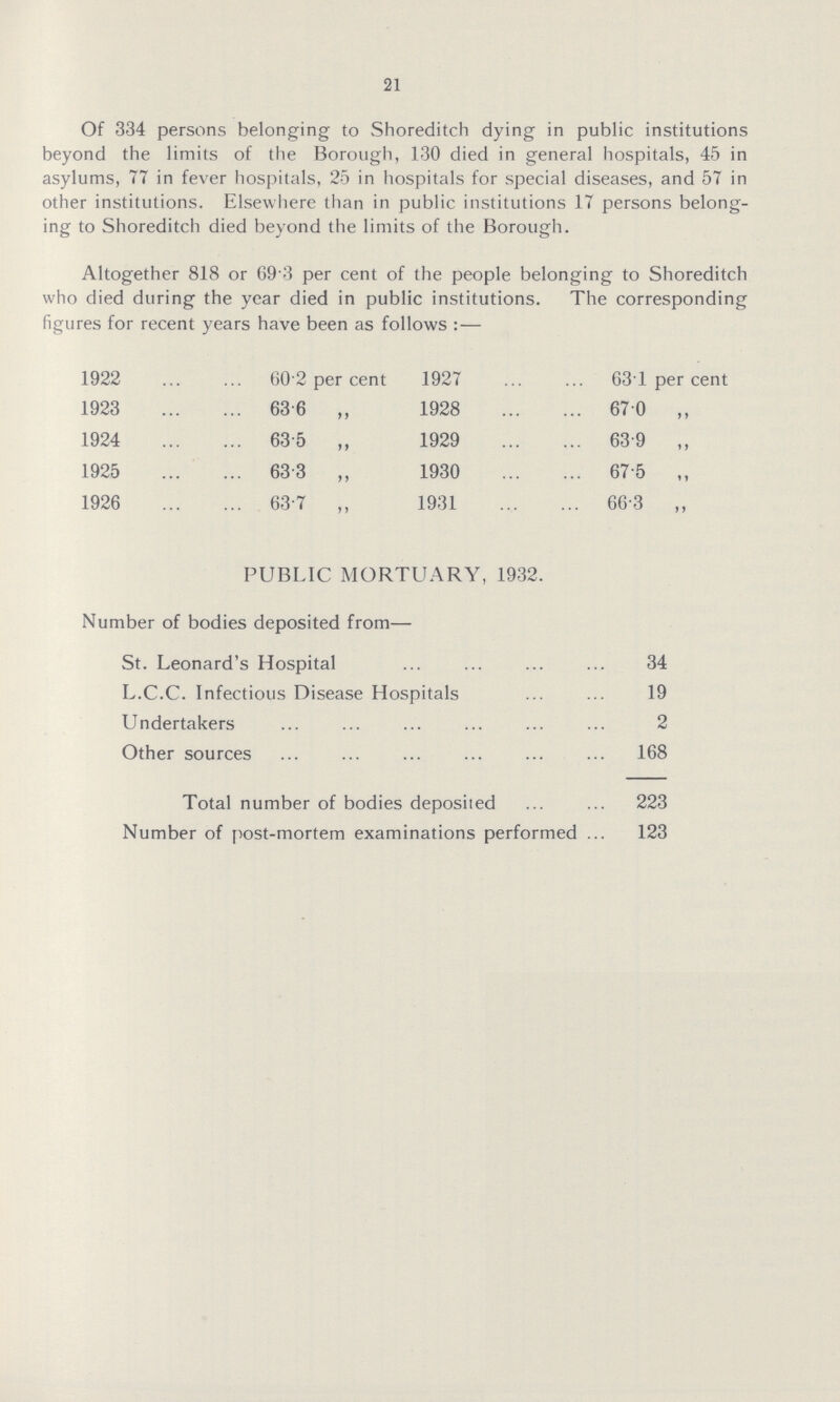 21 Of 334 persons belonging to Shoreditch dying in public institutions beyond the limits of the Borough, 130 died in general hospitals, 45 in asylums, 77 in fever hospitals, 25 in hospitals for special diseases, and 57 in other institutions. Elsewhere than in public institutions 17 persons belong ing to Shoreditch died beyond the limits of the Borough. Altogether 818 or 69.3 per cent of the people belonging to Shoreditch who died during the year died in public institutions. The corresponding figures for recent years have been as follows: — 1922 60 2 per cent 1927 63 1 per cent 1923 63.6 „ 1928 67.0 „ 1924 63.5 „ 1929 63.9 „ 1925 63.3 „ 1930 67.5 „ 1926 63.7 „ 1931 66.3 „ PUBLIC MORTUARY, 1932. Number of bodies deposited from— St. Leonard's Hospital 34 L.C.C. Infectious Disease Hospitals 19 Undertakers 2 Other sources 168 Total number of bodies deposited 223 Number of post-mortem examinations performed 123