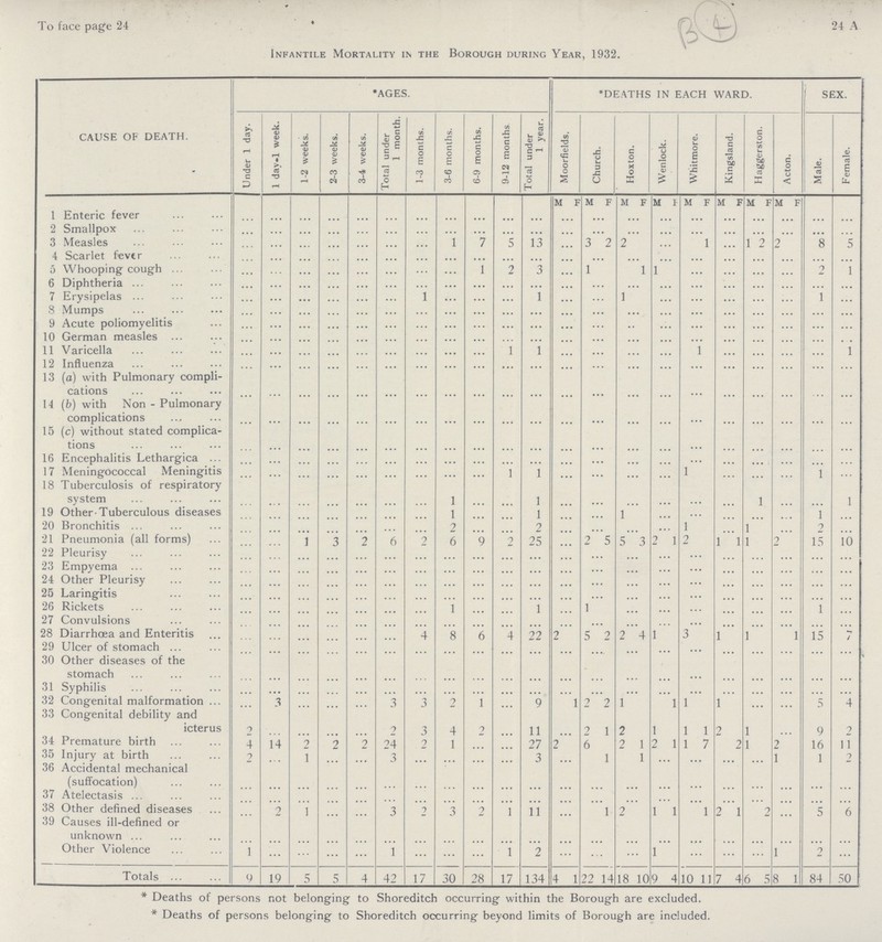 To face page 24 B(4) 24 A Infantile Mortality in the Borough During Year, 1932. CAUSE OF DEATH. *AGES. *DEATHS IN EACH WARD. SEX. Under 1 day. 1 day-1 week. 1-2 weeks. 2-3 weeks. 3-4 weeks. Total under 1 month. 1-3 months. 3-6 months. 6-9 months. 9-12 months. Total under 1 year. Moorfields. Church. Hoxton. Wenlock. Whitmore. Kingsland. I Haggerston. Acton. Male. Female. M F M F M F M F M F M F M F M F 1 Enteric fever ... ... ... ... ... ... ... ... ... ... ... ... ... ... ... ... ... ... ... ... ... ... ... ... ... ... ... ... ... 2 Smallpox ... ... ... ... ... ... ... ... ... ... ... ... ... ... ... ... ... ... ... ... ... ... ... ... ... ... ... ... ... 3 Measles ... ... ... ... ... ... ... 1 7 5 13 ... ... 3 2 2 ... ... ... ... 1 ... ... 1 2 2 ... 8 5 4 Scarlet fever ... ... ... ... ... ... ... ... ... ... ... ... ... ... ... ... ... ... ... ... ... ... ... ... ... ... ... ... ... 5 Whooping cough ... ... ... ... ... ... ... ... 1 2 3 ... ... 1 ... ... 1 1 ... ... ... ... ... ... ... ... ... 2 1 6 Diphtheria ... ... ... ... ... ... ... ... ... ... ... ... ... ... ... ... ... ... ... ... ... ... ... ... ... ... ... ... ... 7 Erysipelas ... ... ... ... ... ... 1 ... ... ... 1 ... ... ... ... 1 ... ... ... ... ... ... ... ... ... ... ... 1 ... 8 Mumps ... ... ... ... ... ... ... ... ... ... ... ... ... ... ... ... ... ... ... ... ... ... ... ... ... ... ... ... ... 9 Acute poliomyelitis ... ... ... ... ... ... ... ... ... ... ... ... ... ... ... ... ... ... ... ... ... ... ... ... ... ... ... ... ... 10 German measles ... ... ... ... ... ... ... ... ... ... ... ... ... ... ... ... ... ... ... ... ... ... ... ... ... ... ... ... ... 11 Varicella ... ... ... ... ... ... ... ... ... 1 1 ... ... ... ... ... ... ... ... ... 1 ... ... ... ... ... ... ... 1 12 Influenza ... ... ... ... ... ... ... ... ... ... ... ... ... ... ... ... ... ... ... ... ... ... ... ... ... ... ... ... ... 13 (a) with Pulmonary compli cations ... ... ... ... ... ... ... ... ... ... ... ... ... ... ... ... ... ... ... ... ... ... ... ... ... ... ... ... ... 14 (b) with Non - Pulmonary complications ... ... ... ... ... ... ... ... ... ... ... ... ... ... ... ... ... ... ... ... ... ... ... ... ... ... ... ... ... 15 (c) without stated complica tions ... ... ... ... ... ... ... ... ... ... ... ... ... ... ... ... ... ... ... ... ... ... ... ... ... ... ... ... ... 16 Encephalitis Lethargica ... ... ... ... ... ... ... ... ... ... ... ... ... ... ... ... ... ... ... ... ... ... ... ... ... ... ... ... ... 17 Meningococcal Meningitis ... ... ... ... ... ... ... ... ... 1 1 ... ... ... ... ... ... ... ... 1 ... ... ... ... ... ... ... 1 ... 18 Tuberculosis of respiratory system ... ... ... ... ... ... ... 1 ... ... 1 ... ... ... ... ... ... ... ... ... ... ... ... ... 1 ... ... ... 1 19 Other Tuberculous diseases ... ... ... ... ... ... ... 1 ... ... 1 ... ... ... ... 1 ... ... ... ... ... ... ... ... ... ... ... 1 ... 20 Bronchitis ... ... ... ... ... ... ... 2 ... ... 2 ... ... ... ... ... ... ... ... 1 ... ... ... 1 ... ... ... 2 ... 21 Pneumonia (all forms) ... ... 1 ... 3 6 2 6 9 2 25 ... ... 2 5 5 3 2 1 2 ... 1 1 1 ... 2 ... 15 10 22 Pleurisy ... ... ... ... ... ... ... ... ... ... ... ... ... ... ... ... ... ... ... ... ... ... ... ... ... ... ... ... ... 23 Empyema ... ... ... ... ... ... ... ... ... ... ... ... ... ... ... ... ... ... ... ... ... ... ... ... ... ... ... ... ... 24 Other Pleurisy ... ... ... ... ... ... ... ... ... ... ... ... ... ... ... ... ... ... ... ... ... ... ... ... ... ... ... ... ... 25 Laringitis ... ... ... ... ... ... ... ... ... ... ... ... ... ... ... ... ... ... ... ... ... ... ... ... ... ... ... ... ... 26 Rickets ... ... ... ... ... ... ... 1 ... ... 1 ... ... 1 ... ... ... ... ... ... ... ... ... ... ... ... ... 1 ... 27 Convulsions ... ... ... ... ... ... ... ... ... ... ... ... ... ... ... ... ... ... ... ... ... ... ... ... ... ... ... ... ... 28 Diarrhoea and Enteritis ... ... ... ... ... ... 4 8 6 4 22 2 ... 5 2 2 4 1 ... 3 ... 1 ... 1 ... ... 1 15 7 29 Ulcer of stomach ... ... ... ... ... ... ... ... ... ... ... ... ... ... ... ... ... ... ... ... ... ... ... ... ... ... ... ... ... 30 Other diseases of the stomach ... ... ... ... ... ... ... ... ... ... ... ... ... ... ... ... ... ... ... ... ... ... ... ... ... ... ... ... ... 31 Syphilis ... ... ... ... ... ... ... ... ... ... ... ... ... ... ... ... ... ... ... ... ... ... ... ... ... ... ... ... ... 32 Congenital malformation ... 3 ... ... ... 3 3 2 1 ... 9 ... 1 2 2 1 ... ... 1 1 ... 1 ... ... ... ... ... 5 4 33 Congenital debility and icterus 2 ... ... ... ... 2 3 4 2 ... 11 ... ... 2 1 2 ... 1 ... 1 1 2 ... 1 ... ... ... 9 2 34 Premature birth 4 14 2 2 2 24 2 1 ... ... 27 2 ... 6 ... 2 1 2 1 1 7 ... 2 1 ... 2 ... 16 11 35 Injury at birth 2 ... 1 ... ... 3 ... ... ... ... 3 ... ... ... 1 ... 1 ... ... ... ...... ... ... ... ... 1 ... 1 2 36 Accidental mechanical (suffocation) ... ... ... ... ... ... ... ... ... ... ... ... ... ... ... ... ... ... ... ... ... ... ... ... ... ... ... ... ... 37 Atelectasis ... ... ... ... ... ... ... ... ... ... ... ... ... ... ... ... ... ... ... ... ... ... ... ... ... ... ... ... ... 38 Other defined diseases ... 2 1 ... ... 3 2 3 2 1 11 ... ... ... 1 2 ... 1 1 ... 1 2 1 ... 2 ... ... 5 6 39 Causes ill-defined or unknown ... ... ... ... ... ... ... ... ... ... ... ... ... ... ... ... ... ... ... ... ... ... ... ... ... ... ... ... ... Other Violence 1 ... ... ... ... 1 ... ... ... 1 2 ... ... ... ... ... ... l ... ... ... ... ... ... ... 1 ... 2 ... Totals 9 19 5 5 4 42 17 30 28 17 134 4 1 22 14 18 10 9 4 10 11 7 4 6 5 8 1 84 50 *Deaths of persons not belonging to Shoreditch occurring within the Borough are excluded. *Deaths of persons belonging to Shoreditch occurring beyond limits of Borough are included.