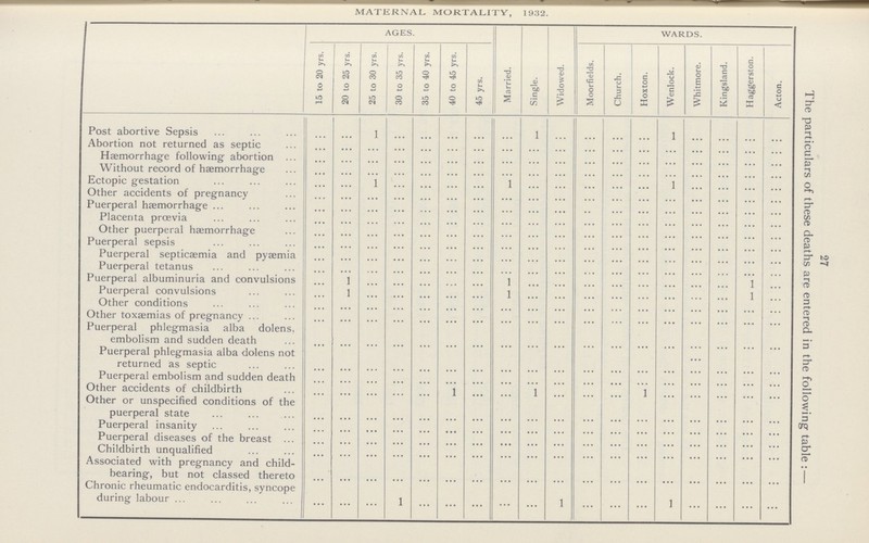 27 The particulars of these deaths are entered in the following table:— MATERNAL MORTALITY, 1932. AGES. Married. Single. Widowed. WARDS. 15 to 20 yrs. 20 to 25 yrs. 25 to 30 yrs. 30 to 35 yrs. 35 to 40 yrs. 40 to 45 yrs. 45 yrs. Moorfields. Church. Hoxton. Wenlock. Whitmore. Kingsland. Haggerston. Acton. Post abortive Sepsis ... ... 1 ... ... ... ... ... 1 ... ... ... ... 1 ... ... ... ... Abortion not returned as septic ... ... ... ... ... ... ... ... ... ... ... ... ... ... ... ... ... ... Haemorrhage following abortion ... ... ... ... ... ... ... ... ... ... ... ... ... ... ... ... ... ... Without record of haemorrhage ... ... ... ... ... ... ... ... ... ... ... ... ... ... ... ... ... ... Ectopic gestation ... ... 1 ... ... ... ... 1 ... ... ... ... ... 1 ... ... ... ... Other accidents of pregnancy ... ... ... ... ... ... ... ... ... ... ... ... ... ... ... ... ... ... Puerperal haemorrhage ... ... ... ... ... ... ... ... ... ... ... ... ... ... ... ... ... ... Placenta proevia ... ... ... ... ... ... ... ... ... ... ... ... ... ... ... ... ... ... Other puerperal haemorrhage ... ... ... ... ... ... ... ... ... ... ... ... ... ... ... ... ... ... Puerperal sepsis ... ... ... ... ... ... ... ... ... ... ... ... ... ... ... ... ... ... Puerperal septicaemia and pyaemia ... ... ... ... ... ... ... ... ... ... ... ... ... ... ... ... ... ... Puerperal tetanus ... ... ... ... ... ... ... ... ... ... ... ... ... ... ... ... ... ... Puerperal albuminuria and convulsions ... 1 ... ... ... ... ... 1 ... ... ... ... ... ... ... ... 1 ... Puerperal convulsions ... 1 ... ... ... ... ... 1 ... ... ... ... ... ... ... ... 1 ... Other conditions ... ... ... ... ... ... ... ... ... ... ... ... ... ... ... ... ... ... Other toxaemias of pregnancy ... ... ... ... ... ... ... ... ... ... ... ... ... ... ... ... ... ... Puerperal phlegmasia alba dolens. embolism and sudden death ... ... ... ... ... ... ... ... ... ... ... ... ... ... ... ... ... ... Puerperal phlegmasia alba dolens not returned as septic ... ... ... ... ... ... ... ... ... ... ... ... ... ... ... ... ... ... Puerperal embolism and sudden death ... ... ... ... ... ... ... ... ... ... ... ... ... ... ... ... ... ... Other accidents of childbirth ... ... ... ... ... 1 ... ... 1 ... ... ... 1 ... ... ... ... ... Other or unspecified conditions of the puerperal state ... ... ... ... ... ... ... ... ... ... ... ... ... ... ... ... ... ... Puerperal insanity ... ... ... ... ... ... ... ... ... ... ... ... ... ... ... ... ... ... Puerperal diseases of the breast ... ... ... ... ... ... ... ... ... ... ... ... ... ... ... ... ... ... Childbirth unqualified ... ... ... ... ... ... ... ... ... ... ... ... ... ... ... ... ... ... Associated with pregnancy and child bearing, but not classed thereto ... ... ... ... ... ... ... ... ... ... ... ... ... ... ... ... ... ... Chronic rheumatic endocarditis, syncope during labour ... ... ... 1 ... ... ... ... ... 1 ... ... ... 1 ... ... ... ...