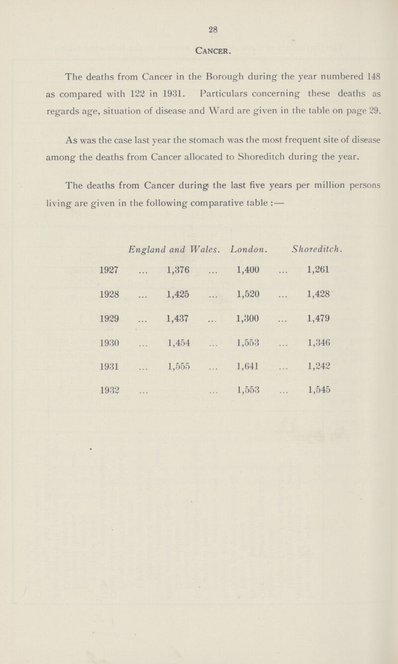 28 Cancer. The deaths from Cancer in the Borough during the year numbered 148 as compared with 122 in 1931. Particulars concerning these deaths as regards age, situation of disease and Ward are given in the table on page 29. As was the case last year the stomach was the most frequent site of disease among the deaths from Cancer allocated to Shoreditch during the year. The deaths from Cancer during the last five years per million persons living are given in the following comparative table:— England and Wales. London. Shoreditch. 1927 1,376 1,400 1,261 1928 1,425 1,520 1,428 1929 1,437 1,300 1,479 1930 1,454 1,553 1,346 1931 1,555 1,641 1,242 1932 - 1,553 1,545