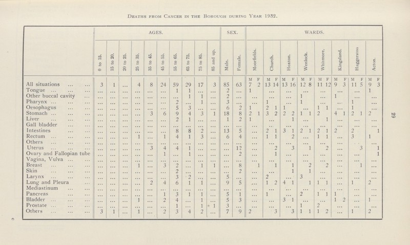 29 Deaths from Cancer in the Borough during Year 1932. AGES. SEX. WARDS. 0 to 15. 15 to 20. 20 to 25. 25 to 35. 35 to 45. 45 to 55. 55 to 65. 65 to 75. 75 to 85. 85 and up. Male. Female. Moorfields. Church. Hoxton. Wenlock. Whitmore. Kingsland. Haggerston Acton. M F M F M F M F M F M F M F M F All situations 3 1 ... 4 8 24 59 29 17 3 85 63 7 2 13 14 13 16 12 8 11 12 9 3 11 5 9 3 Tongue ... ... ... ... ... ... 1 1 ... ... 2 ... 1 ... ... ... ... ... ... ... ... ... ... ... ... ... 1 ... Other buccal cavity ... ... ... ... ... ... ... 1 1 ... 2 ... ... ... ... ... ... ... 1 ... ... ... 1 ... ... ... ... ... Pharynx ... ... ... ... ... ... 2 ... 1 ... 3 ... ... ... 1 ... ... ... 1 ... ... ... ... ... 1 ... ... ... Oesophagus ... ... ... ... ... ... 5 3 ... ... 6 2 1 ... 2 1 1 ... ... ... 1 1 ... ... 1 ... ... ... Stomach ... ... ... ... ... 6 9 4 3 ... 18 8 2 1 3 2 2 2 1 1 2 ... 4 1 2 1 2 ... Liver ... ... ... ... ... ... 2 1 ... ... 1 2 1 ... ... ... ... 1 ... .... ... 1 ... ... ... ... ... ... Gall bladder ... ... ... ... ... ... ... ... ... ... ... ... ... ... ... ... ... ... ... ... ... ... ... ... ... ... ... ... Intestines ... ... ... ... ... ... 8 8 2 ... 13 5 ... ... 2 1 3 1 2 1 2 1 2 ... 2 ... ... 1 Rectum ... ... ... ... ... 1 4 1 3 ... 6 4 ... ... 1 1 ... 2 ... .... 1 1 ... ... 3 ... 1 ... Others ... ... ... ... ... ... ... ... ... ... ... ... ... ... ... ... ....... ...... ... ... ... ... ... ... ... ... ... ... Uterus ... ... ... ... ... 4 4 1 ... ... ... 12 ... ... ... 2 ... 3 ... 1 ... 2 ... ... ... 3 ... 1 Ovary and Fallopian tube ... ... ... ... ... 1 ... 1 ... ... ... 2 ... ... ... 1 ... .... ... ... ... ... ... ... ... ... ... 1 Vagina, Vulva ... ... ... ... ... ... ... ... ... ... ... ... ... ... ... ... ... ... ... ... ... ... ... ... ... ... ... ... Breast ... ... ... ... ... 3 2 ... 1 ... ... 8 ... 1 ... 1 ... 1 ... 2 ... 2 ... ... ... 1 ... .... Skin ... ... ... ... ... ... 2 ... ... ... ... 2 ... ... ... ... ... 1 ... 1 ... ... ... ... ... ... ... ... Larynx ... ... ... ... ... ... 3 2 ... ... 5 ... ... ... 2 ... ... .... 3 ... ... ... ... ... ... ... ... Lung and Pleura ... ... ... ... ... 4 6 1 1 ... 9 5 ... ... 1 2 4 1 ... 1 1 1 ... ... 1 ... 2 ... Mediastinum ... ... ... ... ... ... ... ... ... ... ... ... ... ... ... ... ... ... ... ... ... ... ... ... ... ... ... ... Pancreas ... ... ... ... ... 1 3 1 1 ... 5 1 ... ... 1 ... ... ... 2 ... 1 1 1 ... ... ... ... ... Bladder ... ... ... 1 ... 2 4 ... 1 ... 5 3 ... ... ... .... 3 1 ... .... ... ... 1 2 ... ... 1 ... Prostate ... ... ... ... ... ... 1 ... 1 1 3 ... ... ... ... .... ... ... 1 ... 2 ... .... .... ... ... ... ... Others 3 1 ... 1 ... 2 3 4 2 ... 7 9 2 ... ... 3 ... 3 1 1 1 2 ... ... 1 ... 2 ...