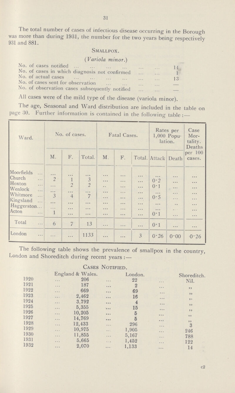 31 The total number of cases of infectious disease occurring in the Borough was more than during 1931, the number for the two years being respectively 931 and 881. Smallpox. (Variola minor.) No. of cases notified 14 No. of cases in which diagnosis not confirmed 1 No. of actual cases 13 No. of cases sent for observation - No. of observation cases subsequently notified - All cases were of the mild type of the disease (variola minor). The age, Seasonal and Ward distribution are included in the table on page 30. Further information is contained in the following table:- Ward. No. of cases. Fatal Cases. Rates per 1,000 Popu lation. Case Mor tality. Deaths per 100 cases. M. F. Total. M. F. Total. Attack Death Moorfields ... ... ... ... ... ... ... ... ... Church 2 1 3 ... ... ... 0.2 ... ... Hoxton ... 2 2 ... ... 0.1 ... ... Wenlock ... ... ... ... ... ... ... ... ... Whitmore ... ... ... ... ... ... ... ... ... Kingsland 3 4 7 ... ... ... 0.5 ... ... Haggerston ... ... ... ... ... ... ... ... ... Acton 1 ... ... ... ... ... 0.1 ... ... Total 6 7 13 ... ... ... 0.1 ... ... London ... ... 1133 ... ... 3 0.26 o.oo 0.26 The following table shows the prevalence of smallpox in the country, London and Shoreditch during recent years:— Cases Notified. Shoreditch. England & Wales. London. 1920 206 22 Nil. 1921 187 2 ,, 1922 669 69 ,, 1923 2,462 16 ,, 1924 3,792 4 ,, 1925 5,355 15 ,, 1926 10,205 5 ,, 1927 14,769 6 ,, 1928 12,433 296 3 1929 10,975 1,905 246 1930 11,855 5,167 788 1931 5.665 1,452 122 1932 2,070 1,133 14 c2