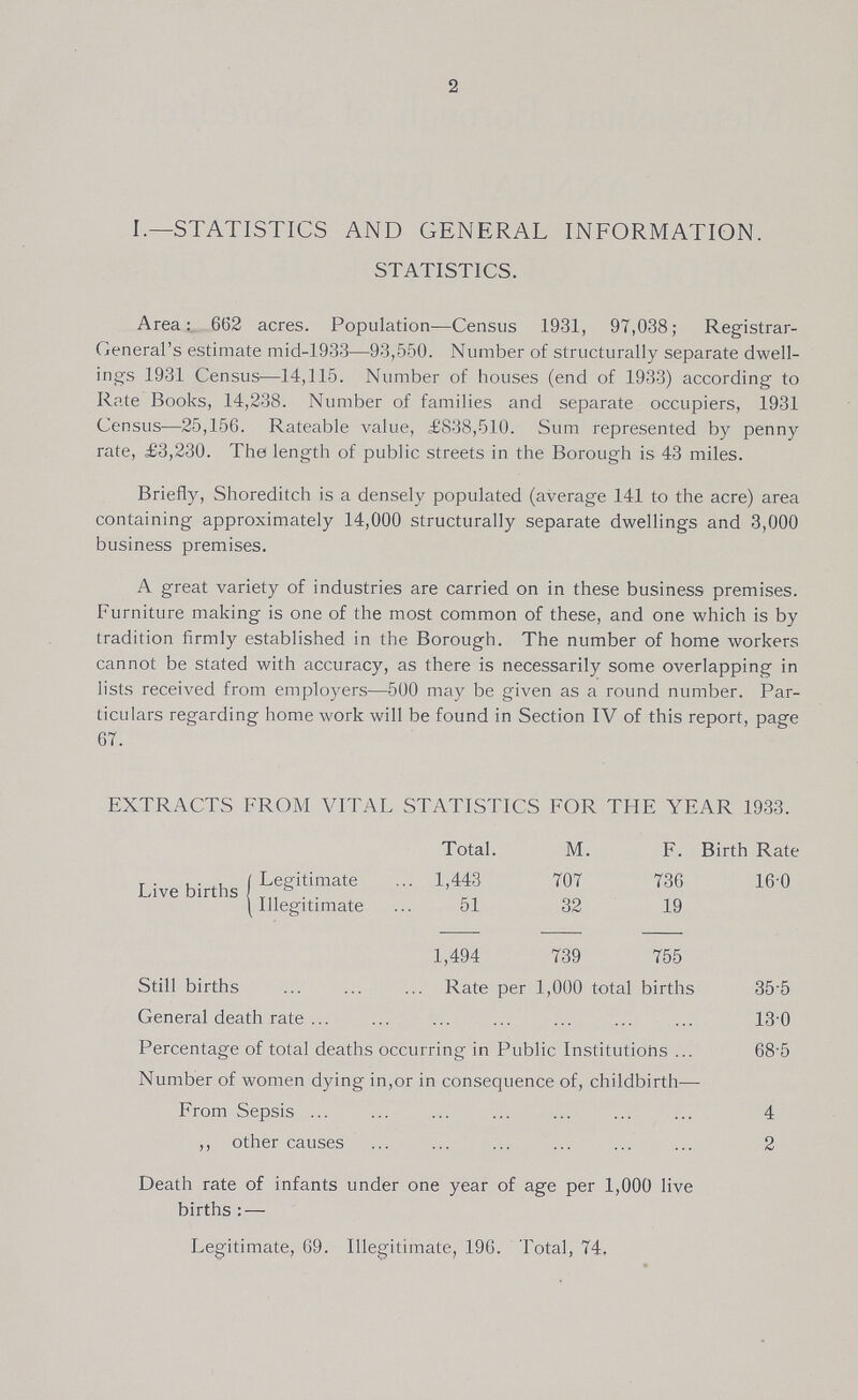 2 I.—STATISTICS AND GENERAL INFORMATION. STATISTICS. Area: 662 acres. Population—Census .1931, 97,038; Registrar General's estimate mid-1933—93,550. Number of structurally separate dwell ings 1931 Census-—14,115. Number of bouses (end of 1933) according to Rate Books, 14,238. Number of families and separate occupiers, 1931 Census—25,156. Rateable value, £838,510. Sum represented by penny rate, £3,230. The length of public streets in the Borough is 43 miles. Briefly, Shoreditch is a densely populated (average 141 to the acre) area containing approximately 14,000 structurally separate dwellings and 3,000 business premises. A great variety of industries are carried on in these business premises. Furniture making is one of the most common of these, and one which is by tradition firmly established in the Borough. The number of home workers cannot be stated with accuracy, as there is necessarily some overlapping in lists received from employers—500 may be given as a round number. Par ticulars regarding home work will be found in Section IV of this report, page 67. EXTRACTS FROM VITAL STATISTICS FOR THE YEAR 1933. Total. M. F. Birth Rate Live births Legitimate 1,443 707 736 160 Illegitimate 51 32 19 1,494 739 755 Still births Rate per 1,000 total births 35.5 General death rate 13.0 Percentage of total deaths occurring in Public Institutions 68.5 Number of women dying in,or in consequence of, childbirth— From Sepsis 4 ,, other causes 2 Death rate of infants under one year of age per 1,000 live births:— Legitimate, 69. Illegitimate, 196. Total, 74.