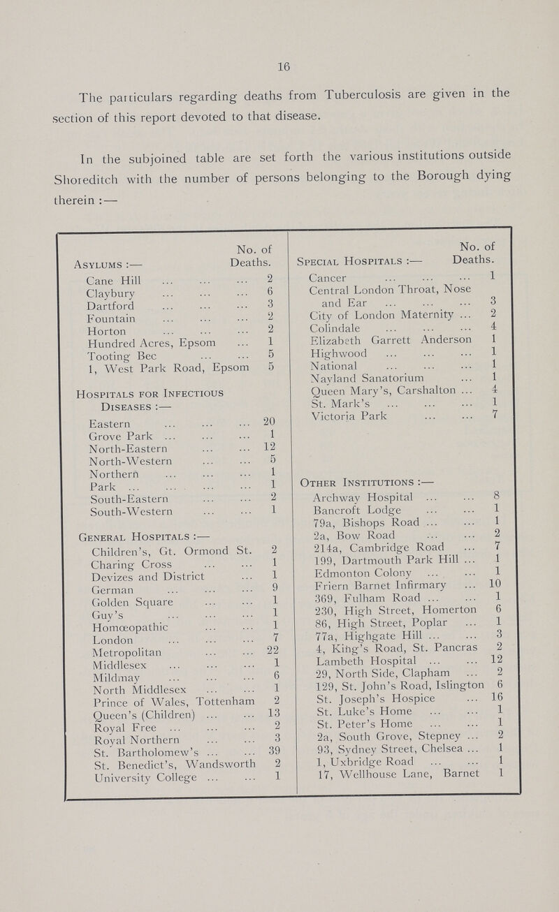 16 The particulars regarding deaths from Tuberculosis are given in the section of this report devoted to that disease. In the subjoined table are set forth the various institutions outside Shoreditch with the number of persons belonging to the Borough dying therein:— Asylums:— No. of Deaths. Special Hospitals:— No. of Deaths. Cane Hill 2 Cancer 1 Claybury 6 Central London Throat, Nose and Ear 3 Dartford 3 Fountain 2 City of London Maternity 2 Horton 2 Colindale 4 Hundred Acres, Epsom 1 Elizabeth Garrett Anderson 1 Tooting Bec 5 Highwood 1 1, West Park Road, Epsom 5 National 1 Nayland Sanatorium 1 Hospitals for Infectious Diseases:— Queen Mary's, Carshalton 4 St. Mark's 1 Eastern 20 Victoria Park 7 Grove Park 1 Other Institutions:— North-Eastern 12 North-Western 5 Northern 1 Park 1 South-Eastern 2 Archway Hospital 8 South-Western 1 Bancroft Lodge 1 General Hospitals:— 79a, Bishops Road I 2a, Bow Road 2 Children's, Gt. Ormond St. 2 214a, Cambridge Road 7 Charing Cross 1 199, Dartmouth Park Hill 1 Devizes and District 1 Edmonton Colony 1 German 9 Friern Barnet Infirmary 10 Golden Square 1 369, Fulham Road 1 Guy's 1 230, High Street, Homerton 6 Homoeopathic 1 86, High Street, Poplar 1 London 7 77a, Highgate Hill 3 Metropolitan 22 4, Kihg's Road, St. Pancras 2 Middlesex 1 Lambeth Hospital 12 Mildmay 6 29, North Side, Clapham 2 North Middlesex 1 129, St. John's Road, Islington 6 Prince of Wales, Tottenham 2 St. Joseph's Hospice 16 Queen's (Children) 13 St. Luke's Home 1 Royal Free 2 St. Peter's Home 1 Royal Northern 3 2a, South Grove, Stepney 2 St. Bartholomew's 39 93, Sydney Street, Chelsea 1 St. Benedict's, Wandsworth 2 1, Uxbridge Road 1 University College 1 17, Wellhouse Lane, Barmet 1