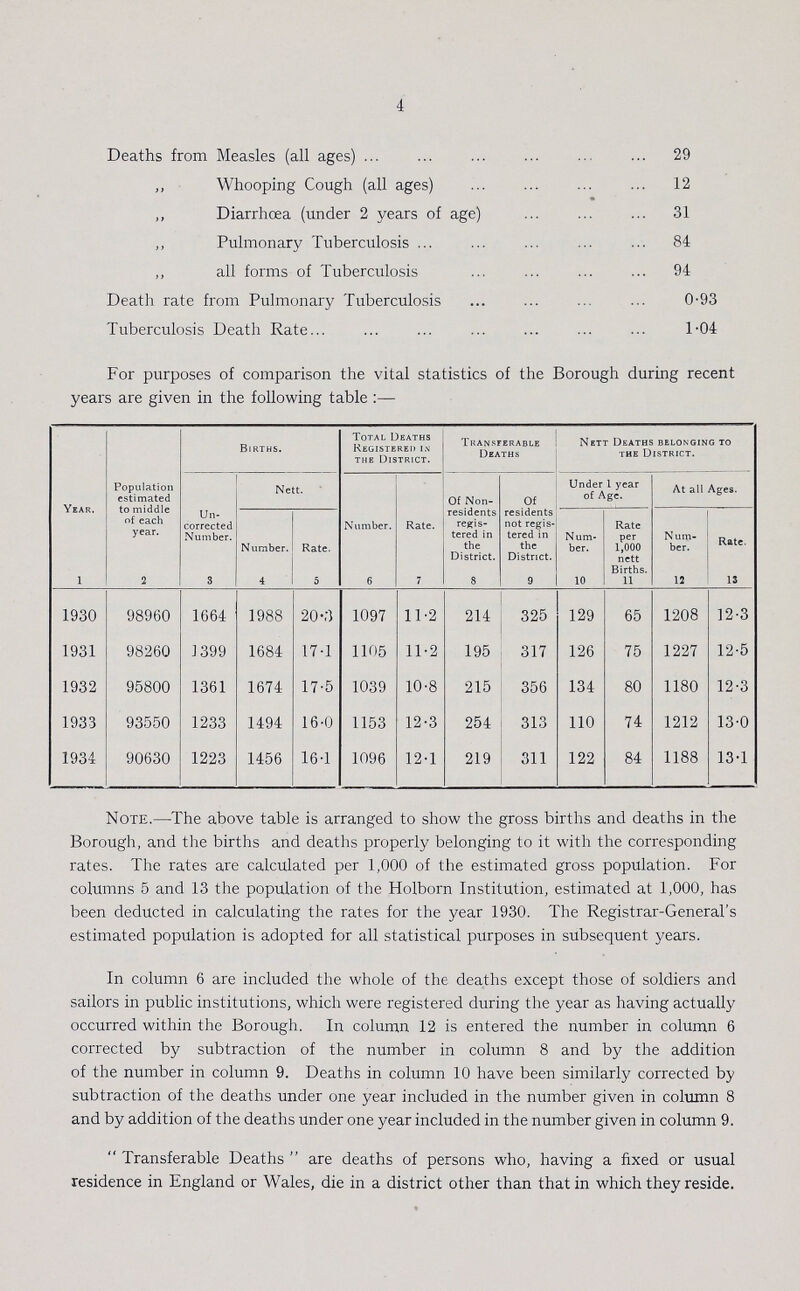 4 Deaths from Measles (all ages) 29 ,, Whooping Cough (all ages) 12 ,, Diarrhoea (under 2 years of age) 31 ,, Pulmonary Tuberculosis 84 ,, all forms of Tuberculosis 94 Death rate from Pulmonary Tuberculosis0.93 Tuberculosis Death Rate 1.04 For purposes of comparison the vital statistics of the Borough during recent years are given in the following table:— Year. Population estimated to middle of each year. Births. Total Deaths Registered in the District. Transferable Deaths Nett Deaths belonging to the District. Un corrected Number. Nett. Number. Rate. Of Non residents regis tered in the District. Of residents not regis tered in the District. Under 1 year of Age. At all Ages. Number. Rate. N um ber. Rate per 1,000 nett Num ber. Rate. 1 2 3 4 5 6 7 8 9 10 11 12 13 1930 98960 1664 1988 20.3 1097 11.2 214 325 129 65 1208 12.3 1931 98260 1399 1684 17.1 1105 11.2 195 317 126 75 1227 12.5 1932 95800 1361 1674 17.5 1039 10.8 215 356 134 80 1180 12.3 1933 93550 1233 1494 16.0 1153 12.3 254 313 110 74 1212 13.0 1934 90630 1223 1456 16.1 1096 12.1 219 311 122 84 1188 13.1 Note.—The above table is arranged to show the gross births and deaths in the Borough, and the births and deaths properly belonging to it with the corresponding rates. The rates are calculated per 1,000 of the estimated gross population. For columns 5 and 13 the population of the Holborn Institution, estimated at 1,000, has been deducted in calculating the rates for the year 1930. The Registrar.General's estimated population is adopted for all statistical purposes in subsequent years. In column 6 are included the whole of the deaths except those of soldiers and sailors in public institutions, which were registered during the year as having actually occurred within the Borough. In column 12 is entered the number in column 6 corrected by subtraction of the number in column 8 and by the addition of the number in column 9. Deaths in column 10 have been similarly corrected by subtraction of the deaths under one year included in the number given in column 8 and by addition of the deaths under one year included in the number given in column 9.  Transferable Deaths  are deaths of persons who, having a fixed or usual residence in England or Wales, die in a district other than that in which they reside.