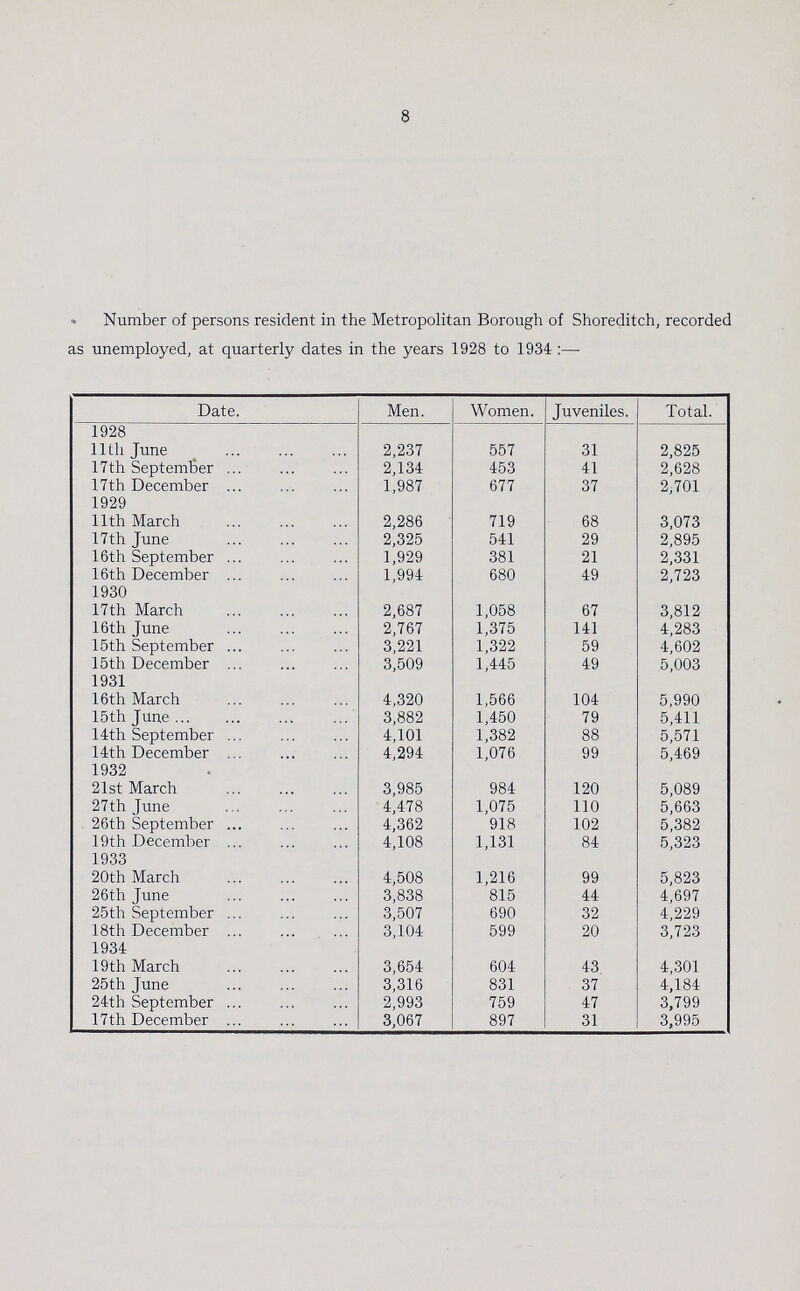 8 Number of persons resident in the Metropolitan Borough of Shoreditch, recorded as unemployed, at quarterly dates in the years 1928 to 1934:— Date. Men. Women. Juveniles. Total. 1928 11th June 2,237 557 31 2,825 17th September 2,134 453 41 2,628 17th December 1,987 677 37 2,701 1929 11th March 2,286 719 68 3,073 17th June 2,325 541 29 2,895 16th September 1,929 381 21 2,331 16th December 1,994 680 49 2,723 1930 17th March 2,687 1,058 67 3,812 16th June 2,767 1,375 141 4,283 15th September 3,221 1,322 59 4,602 15th December 3,509 1,445 49 5,003 1931 16th March 4,320 1,566 104 5,990 15th June 3,882 1,450 79 5,411 14th September 4,101 1,382 88 5,571 14th December 4,294 1,076 99 5,469 1932 21st March 3,985 984 120 5,089 27th June 4,478 1,075 110 5,663 26th September 4,362 918 102 5,382 19th December 4,108 1,131 84 5,323 1933 20th March 4,508 1,216 99 5,823 26th June 3,838 815 44 4,697 25th September 3,507 690 32 4,229 18th December 3,104 599 20 3,723 1934 19th March 3,654 604 43 4,301 25th June 3,316 831 37 4,184 24th September 2,993 759 47 3,799 17th December 3,067 897 31 3,995