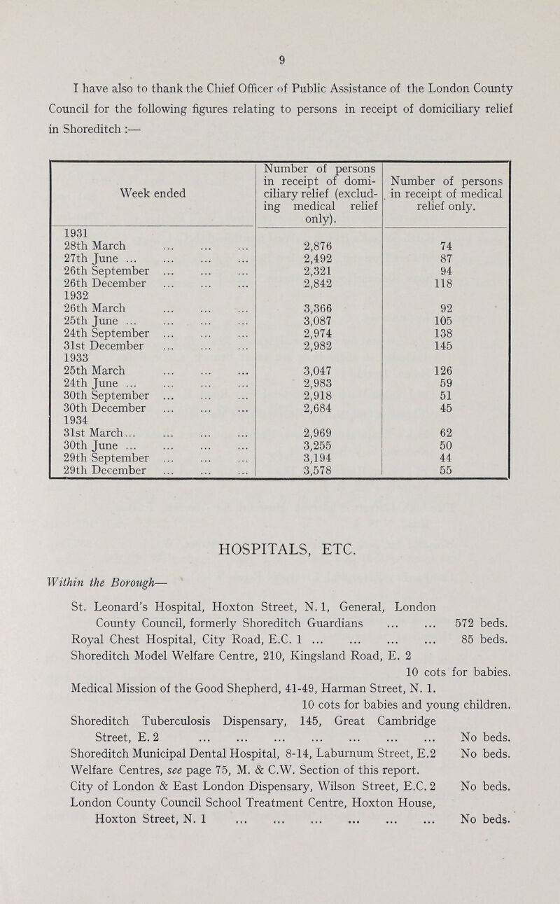 9 I have also to thank the Chief Officer of Public Assistance of the London Country Council for the following figures relating to persons in receipt of domiciliary relief in Shoreditch:— Week ended Number of persons in receipt of domi ciliary relief (exclud ing medical relief only). Number of persons in receipt of medical relief only. 1931 28th March 2,876 74 27th June 2,492 87 26th September 2,321 94 26th December 2,842 118 1932 26th March 3,366 92 25th June 3,087 105 24th September 2,974 138 31st December 2,982 145 1933 25th March 3,047 126 24th June 2,983 59 30th September 2,918 51 30th December 2,684 45 1934 31st March 2,969 62 30th June 3,255 50 29th September 3,194 44 29th December 3.578 55 HOSPITALS, ETC. Within the Borough— St. Leonard's Hospital, Hoxton Street, N. 1, General, London County Council, formerly Shoreditch Guardians 572 beds. Royal Chest Hospital, City Road, E.C. 1 85 beds. Shoreditch Model Welfare Centre, 210, Kingsland Road, E. 2 10 cots for babies. Medical Mission of the Good Shepherd, 4-1-49, Harman Street, N. 1. 10 cots for babies and young children. Shoreditch Tuberculosis Dispensary, 145, Great Cambridge Street, E. 2 No beds. Shoreditch Municipal Dental Hospital, 8-14, Laburnum Street, E.2 No beds. Welfare Centres, see page 75, M. & C.W. Section of this report. City of London & East London Dispensary, Wilson Street, E.C. 2 No beds. London County Council School Treatment Centre, Hoxton House, Hoxton Street, N. 1 No beds.