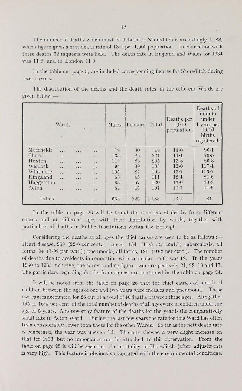 17 The number of deaths which must be debited to Shoreditch is accordingly 1,188, which figure gives a nett death rate of 13.1 per 1,000 population. In connection with these deaths 62 inquests were held. The death rate in England and Wales for 1934 was 11-8, and in London 11-9. In the table on page 5, are included corresponding figures for Shoreditch during recent years. The distribution of the deaths and the death rates in the different Wards are given below :— Ward. Males. Females Total. Deaths per 1,000 population. Deaths of infants under 1 year per 1,000 births registered. Moorfields 19 30 49 14.0 96.1 Church 135 86 221 14.4 79.5 Hoxton 119 86 205 13.8 86.8 Wenlock 94 89 183 13.0 117.4 Whitmore 105 87 192 13.7 103.7 Kingsland 66 45 111 12.4 81.6 Haggerston 63 57 120 13.0 40.8 Acton 62 45 107 10.7 44.9 Totals 663 525 1,188 13.1 84 In the table on page 26 will be found the numbers of deaths from different causes and at different ages with their distribution by wards, together with particulars of deaths in Public Institutions within the Borough. Considering the deaths at all ages the chief causes are seen to be as follows:— Heart disease, 269 (22.6 per cent.); cancer, 134 (11.3 per cent.); tuberculosis, all forms, 94 (7.92 per cent.); pneumonia, all forms, 121 (10.2 per cent.). The number of deaths due to accidents in connection with vehicular traffic was 19. In the years 1930 to 1933 inclusive, the corresponding figures were respectively 21, 22, 18 and 17. The particulars regarding deaths from cancer are contained in the table on page 24. It will be noted from the table on page 26 that the chief causes of death of children between the ages of one and two years were measles and pneumonia. These two causes accounted for 26 out of a total of 40 deaths between these ages. Altogether 195 or 16.4 per cent. of the total number of deaths of all ages were of children under the age of 5 years. A noteworthy feature of the deaths for the year is the comparatively small rate in Acton Ward. During the last few years the rate for this Ward has often been considerably lower than those for the other Wards. So far as the nett death rate is concerned, the year was uneventful. The rate showed a very slight increase on that for 1933, but no importance can be attached to this observation. From the table on page 25 it will be seen that the mortality in Shoreditch (after adjustment) is very high. This feature is obviously associated with the environmental conditions.