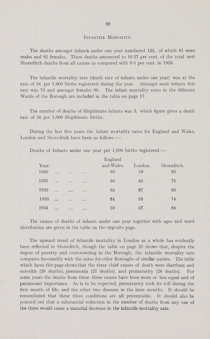 20 Infantile Mortality. The deaths amongst infants under one year numbered 122, of which 61 were males and 61 females. These deaths amounted to 10.27 per cent. of the total nett Shoreditch deaths from all causes as compared with 9.1 per cent. in 1933. The infantile mortality rate (death rate of infants under one year) was at the rate of 84 per 1,000 births registered during the year. Amongst male infants this rate was 78 and amongst females 90. The infant mortality rates in the different Wards of the Borough are included in the table on page 17. The number of deaths of illegitimate infants was 3, which figure gives a death rate of 56 per 1,000 illegitimate births. During the last five years the infant mortality rates for England and Wales, London and Shoreditch have been as follows:— Deaths of Infants under one year per 1,000 births registered :— Year. England and Wales. London. Shoreditch 1930 60 59 65 1931 66 65 75 1932 65 67 80 1933 64 59 74 1934 59 67 84 The causes of deaths of infants under one year together with ages and ward distribution are given in the table on the opposite page. The upward trend of infantile mortality in London as a whole has evidently been reflected in Shoreditch, though the table on page 25 shows that, despite the degree of poverty and overcrowding in the Borough, the infantile mortality rate compares favourably with the rates for other Boroughs of similar nature. The table which faces this page shows that the three chief causes of death were diarrhoea and enteritis (28 deaths), pneumonia (27 deaths), and prematurity (26 deaths). For some years the deaths from these three causes have been more or less equal and of paramount importance. As is to be expected, prematurity took its toll during the first month of life, and the other two diseases in the later months. It should be remembered that these three conditions are all preventable. It should also be pointed out that a substantial reduction in the number of deaths from any one of the three would cause a material decrease in the infantile mortality rate.