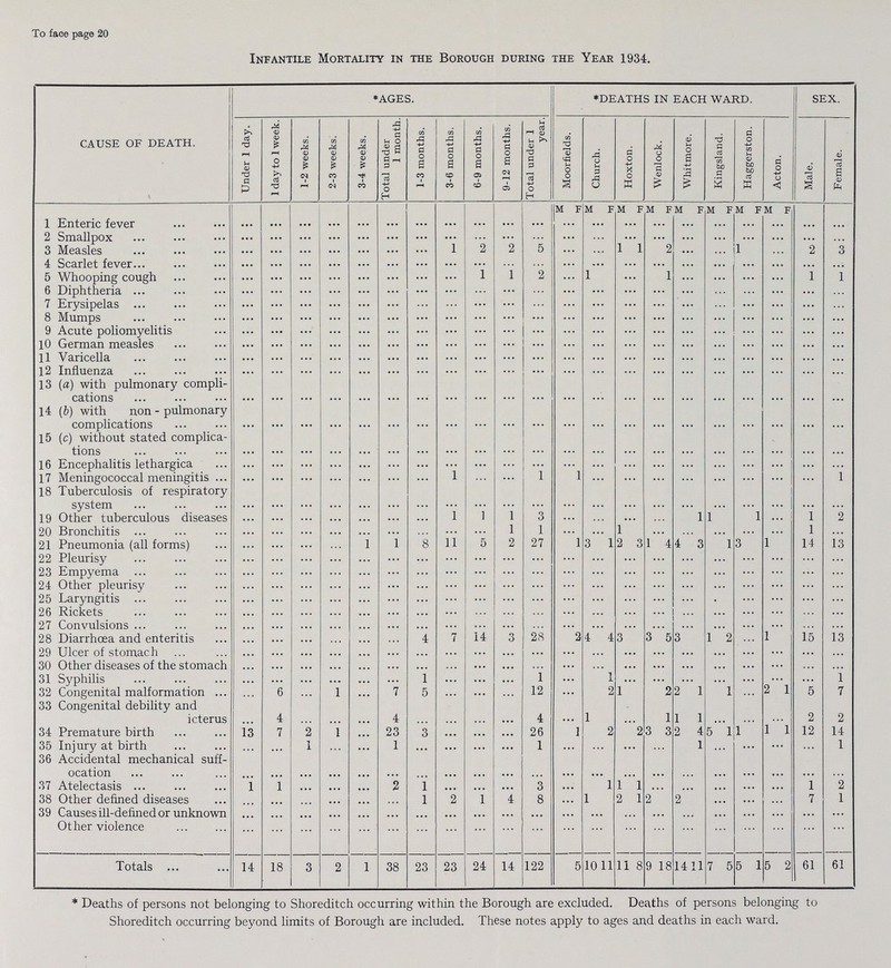 To face page 20 Infantile Mortality in the Borough during the Year 1934. cause of death. *ages. *deaths in each ward. sex. Under 1 day. I day to 1 week. 1-2 weeks. 2-3 weeks. 3-4 weeks. Total under 1 month. 1-3 months. 3-6 months. 6-9 months. 9-12 months. Total under 1 year. Moorfields. Church. Hoxton. Wenlock. Whitmore. Kingsland. Haggerston. Acton. Male. Female. m f m f m f m f m f m f m f m f 1 Enteric fever ... ... ... ... ... ... ... ... ... ... ... ... ... ... ... ... ... ... ... ... ... 2 Smallpox ... ... ... ... ... ... ... ... ... ... ... ... ... ... ... ... ... ... ... ... ... 3 Measles ... ... ... ... ... ... ... 1 2 2 5 ... ... 1 1 2 ... ... 1 ... 2 3 4 Scarlet fever ... ... ... ... ... ... ... ... ... ... ... ... ... ... ... ... ... ... ... ... 5 Whooping cough ... ... ... ... ... ... ... ... 1 ... 2 ... 1 ... 1 ... ... ... ... 1 1 6 Diphtheria ... ... ... ... ... ... ... ... ... ... ... ... ... ... ... ... ... ... ... ... ... 7 Erysipelas ... ... ... ... ... ... ... ... ... ... ... ... ... ... ... ... ... ... ... ... ... 8 Mumps ... ... ... ... ... ... ... ... ... ... ... ... ... ... ... ... ... ... ... ... ... 9 Acute poliomyelitis ... ... ... ... ... ... ... ... ... ... ... ... ... ... ... ... ... ... ... ... ... ]0 German measles ... ... ... ... ... ... ... ... ... ... ... ... ... ... ... ... ... ... ... ... ... 11 Varicella ... ... ... ... ... ... ... ... ... ... ... ... ... ... ... ... ... ... ... ... ... 12 Influenza ... ... ... ... ... ... ... ... ... ... ... ... ... ... ... ... ... ... ... ... ... 13 (a) with pulmonary compli cations ... ... ... ... ... ... ... ... ... ... ... ... ... ... ... ... ... ... ... ... ... 14 (b) with non - pulmonary complications ... ... ... ... ... ... ... ... ... ... ... ... ... ... ... ... ... ... ... ... ... 15 (c) without stated complica tions ... ... ... ... ... ... ... ... ... ... ... ... ... ... ... ... ... ... ... ... ... 16 Encephalitis lethargica ... ... ... ... ... ... ... ... ... ... ... ... ... ... ... ... ... ... ... ... ... 17 Meningococcal meningitis ... ... ... ... ... ... ... 1 ... ... 1 1 ... ... ... ... ... ... ... ... 1 18 Tuberculosis of respiratory system ... ... ... ... ... ... ... ... ... ... ... ... ... ... ... ... ... ... ... ... ... 19 Other tuberculous diseases ... ... ... ... ... ... ... 1 1 1 3 ... ... ... ... 1 1 1 1 2 20 Bronchitis ... ... ... ... ... ... ... ... ... 1 1 ... ... 1 ... ... ... ... ... 1 ... 21 Pneumonia (all forms) ... ... ... ... 1 1 8 11 5 2 27 1 3 1 2 3 1 4 4 3 1 3 1 14 13 22 Pleurisy ... ... ... ... ... ... ... ... ... ... ... ... ... ... ... ... ... ... ... ... ... 23 Empyema ... ... ... ... ... ... ... ... ... ... ... ... ... ... ... ... ... ... ... ... ... 24 Other pleurisy ... ... ... ... ... ... ... ... ... ... ... ... ... ... ... ... ... ... ... ... ... 25 Laryngitis ... ... ... ... ... ... ... ... ... ... ... ... ... ... ... ... ... ... ... ... ... 26 Rickets ... ... ... ... ... ... ... ... ... ... ... ... ... ... ... ... ... ... ... ... ... 27 Convulsions ... ... ... ... ... ... ... ... ... ... ... ... ... ... ... ... ... ... ... ... ... 28 Diarrhoea and enteritis ... ... ... ... ... ... 4 7 14 3 28 2 4 4 3 3 5 3 1 2 1 15 13 29 Ulcer of stomach ... ... ... ... ... ... ... ... ... ... ... ... ... ... ... ... ... ... ... ... ... 30 Other diseases of the stomach ... ... ... ... ... ... ... ... ... ... ... ... ... ... ... ... ... ... ... ... ... 31 Syphilis ... ... ... ... ... ... 1 ... ... ... 1 ... 1 ... ... ... ... ... ... ... 1 32 Congenital malformation ... 6 ... 1 ... 7 5 ... ... ... 12 ... 2 1 2 2 1 1 1 1 5 7 33 Congenital debility and icterus ... 4 ... ... ... 4 ... ... ... ... 4 ... 1 ... 1 1 1 ... ... ... 2 2 34 Premature birth 13 7 2 1 ... 23 3 ... ... ... 26 1 2 2 3 3 2 4 5 1 1 1 1 12 14 35 Injury at birth ... ... 1 ... ... 1 ... ... ... ... 1 ... ... ... ... 1 ... ... ... ... 1 36 Accidental mechanical suff ocation ... ... ... ... ... ... ... ... ... ... ... ... ... ... ... ... ... ... ... ... ... 37 Atelectasis 1 1 ... ... ... 2 1 ... ... ... 3 ... 1 1 1 ... ... ... ... ... 1 2 38 Other defined diseases ... ... ... ... ... 1 2 1 ... 8 ... 1 2 1 2 2 ... ... ... 7 1 39 Causes ill-defined or unknown ... ... ... ... ... ... ... ... ... ... ... ... ... ... ... ... ... ... ... ... ... Other violence ... ... ... ... ... ... ... ... ... ... ... ... ... ... ... ... ... ... ... ... ... Totals 14 18 3 2 1 38 23 23 24 14 122 5 10 11 11 8 9 18 14 11 7 5 5 1 5 2 61 61 * Deaths of persons not belonging to Shoreditch occurring within the Borough are excluded. Deaths of persons belonging to Shoreditch occurring beyond limits of Borough are included. These notes apply to ages and deaths in each ward.