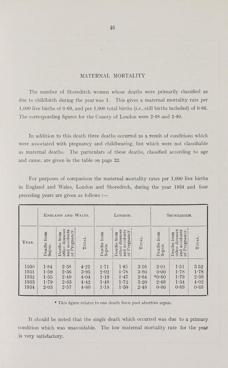 21 MATERNAL MORTALITY The number of Shoreditch women whose deaths were primarily classified as due to childbirth during the year was 1. This gives a maternal mortality rate per 1,000 live births of 0.69, and per 1,000 total births (i.e., still births included) of 0-66. The corresponding figures for the County of London were 2-48 and 240. In addition to this death three deaths occurred as a result of conditions which were associated with pregnancy and childbearing, but which were not classifiable as maternal deaths. The particulars of these deaths, classified according to age and cause, are given in the table on page 22. For purposes of comparison the maternal mortality rates per 1,000 live births in England and Wales, London and Shoreditch, during the year 1934 and four preceding years are given as follows:— England and Wales. London. Shoreditch. Year. Deaths from Sepsis. Deaths from other diseases and accidents of Pregnancy. Total. Deaths from Sepsis. Deaths from other diseases and accidents of Pregnancy. Total. Deaths from Sepsis. Deaths from other diseases and accidents of Pregnancy. Total. 1930 1.84 2.38 4.22 171 1.45 3.16 2.01 1.51 3 52 1931 1.59 2.36 3.95 2.02 1.78 3.80 0.00 1.78 1.78 1932 1.55 2.49 4.04 1.19 1.47 2.64 *0.60 1.79 2.39 1933 1.79 2.63 4.42 1.48 1.72 3.20 2.68 1.34 4.02 1934 2.03 2.57 4.60 1.18 1.30 2.48 0.00 0.69 0.69 * This figure relates to one death from post abortive sepsis. It should be noted that the single death which occurred was due to a primary condition which was unavoidable. The low maternal mortality rate for the year is very satisfactory.