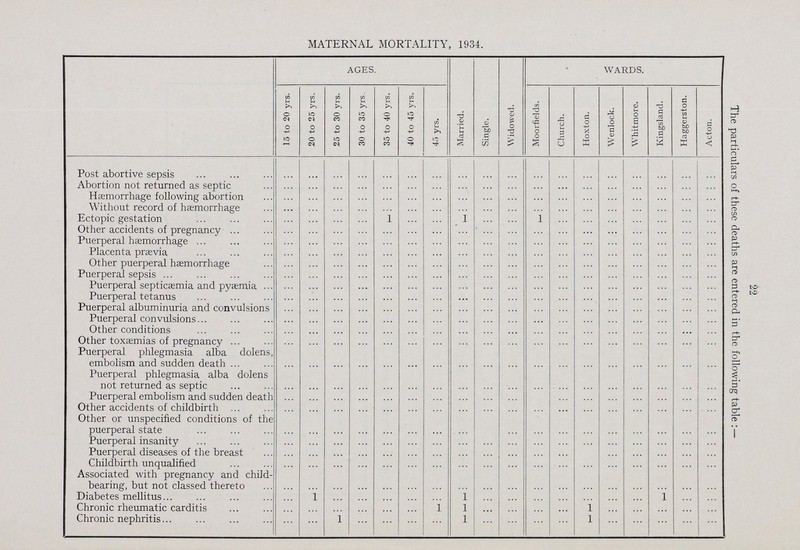 22 The particulars of these deaths are entered in the following table : — MATERNAL MORTALITY, 1934. AGES. Married. Single. Widowed. WARDS. 15 to 20 yrs. 20 to 25 yrs. 25 to 30 yrs. 30 to 35 yrs 35 to 40 yrs. 40 to 45 yrs. 45 yrs. Moorfields. Church. Hoxton. Wenlock. Whitmore. Kingsland. Haggerston. Acton. Post abortive sepsis ... ... ... ... ... ... ... ... ... ... ... ... ... ... ... ... ... ... Abortion not returned as septic ... ... ... ... ... ... ... ... ... ... ... ... ... ... ... ... ... ... Haemorrhage following abortion ... ... ... ... ... ... ... ... ... ... ... ... ... ... ... ... ... ... Without record of haemorrhage ... ... ... ... ... ... ... ... ... ... ... ... ... ... ... ... ... ... Ectopic gestation ... ... ... ... 1 ... ... 1 ... ... 1 ... ... ... ... ... ... ... Other accidents of pregnancy ... ... ... ... ... ... ... ... ... ... ... ... ... ... ... ... ... ... Puerperal hemorrhage ... ... ... ... ... ... ... ... ... ... ... ... ... ... ... ... ... ... Placenta prævia ... ... ... ... ... ... ... ... ... ... ... ... ... ... ... ... ... ... Other puerperal haemorrhage ... ... ... ... ... ... ... ... ... ... ... ... ... ... ... ... ... ... Puerperal sepsis ... ... ... ... ... ... ... ... ... ... ... ... ... ... ... ... ... ... Puerperal septicaemia and pyæmia ... ... ... ... ... ... ... ... ... ... ... ... ... ... ... ... ... ... Puerperal tetanus ... ... ... ... ... ... ... ... ... ... ... ... ... ... ... ... ... ... Puerperal albuminuria and convulsions ... ... ... ... ... ... ... ... ... ... ... ... ... ... ... ... ... ... Puerperal convulsions ... ... ... ... ... ... ... ... ... ... ... ... ... ... ... ... ... ... Other conditions ... ... ... ... ... ... ... ... ... ... ... ... ... ... ... ... ... ... Other toxaemias of pregnancy ... ... ... ... ... ... ... ... ... ... ... ... ... ... ... ... ... ... Puerperal phlegmasia alba dolens, embolism and sudden death ... ... ... ... ... ... ... ... ... ... ... ... ... ... ... ... ... ... Puerperal phlegmasia alba dolens not returned as septic ... ... ... ... ... ... ... ... ... ... ... ... ... ... ... ... ... ... Puerperal embolism and sudden death ... ... ... ... ... ... ... ... ... ... ... ... ... ... ... ... ... ... Other accidents of childbirth ... ... ... ... ... ... ... ... ... ... ... ... ... ... ... ... ... ... Other or unspecified conditions of the puerperal state ... ... ... ... ... ... ... ... ... ... ... ... ... ... ... ... ... ... Puerperal insanity ... ... ... ... ... ... ... ... ... ... ... ... ... ... ... ... ... ... Puerperal diseases of the breast ... ... ... ... ... ... ... ... ... ... ... ... ... ... ... ... ... ... Childbirth unqualified ... ... ... ... ... ... ... ... ... ... ... ... ... ... ... ... ... ... Associated with pregnancy and child bearing, but not classed thereto ... ... ... ... ... ... ... ... ... ... ... ... ... ... ... ... ... ... Diabetes mellitus ... 1 ... ... ... ... ... 1 ... ... ... ... ... ... ... 1 ... ... Chronic rheumatic carditis ... ... ... ... ... ... 1 1 ... ... ... ... 1 ... ... ... ... ... Chronic nephritis ... ... 1 ... ... ... ... 1 ... ... ... ... 1 ... ... ... ... ...