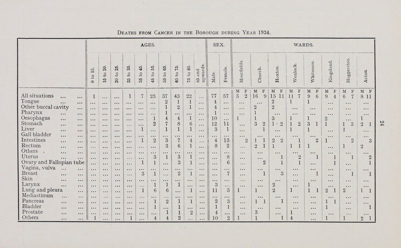 24 Deaths from Cancer in the Borough during Year 1934. AGES. SEX. WARDS. 0 to 15. 16 to 20. 20 to 25. 25 to 35. 35 to 45. 45 to 55. 55 to 65 65 to 75. 75 to 85. 85 and upwards. Male. Female. Moorfields. Church. Hoxton. Wenlock. , Whitmore. Kingsland. Haggerston. Acton. M F M F M F M F M F M F M F M F All situations 1 ... ... 1 7 23 37 43 22 ... 77 57 3 2 16 9 15 11 11 7 9 6 9 4 6 7 8 11 iongue ... ... ... ... ... ... 2 1 1 ... 4 ... ... ... 2 1 1 ... ... ... Other buccal cavity ... ... ... ... ... ... 1 2 1 ... 4 ... ... 2 2 ... ... ... ... ... Pharynx ... ... ... ... ... ... 1 ... ... ... 1 ... ... 1 ... ... ... ... ... ... Oesophagus ... ... ... ... ... 1 4 4 1 ... 10 1 1 3 1 1 2 ... 1 Stomach ... ... ... ... ... 2 7 8 6 ... 12 11 ... 3 2 1 2 1 2 3 1 1 1 3 2 1 Liver ... ... ... ... 1 ... 1 1 1 ... 3 1 ... 1 ... 1 1 ... 1 ... Gallbladder ... ... ... ... ... ... ... ... ... ... ... ... ... ... ... ... ... ... ... Intestines ... ... ... ... 1 2 3 7 4 ... 4 13 2 1 1 2 2 1 2 1 2 3 Rectum ... ... ... ... ... ... 3 6 1 ... 8 2 ... 2 1 1 1 1 1 ... 1 9 Others ... ... ... ... ... ... ... ... ... ... ... ... ... ... ... ... ... ... ... ... Uterus ... ... ... ... ... 3 1 3 1 ... ... 8 ... ... 1 2 1 1 1 * 2 Ovary and Fallopian tube ... ... ... ... 1 1 ... 3 1 ... ... 6 ... 2 1 1 ... 1 ... 1 Vagina, vulva ... ... ... ... ... ... ... ... ... ... ... ... ... ... ... ... ... ... ... ... Breast ... ... ... ... 3 1 2 1 ... ... 7 1 3 1 l 1 Skin ... ... ... ... ... ... ... ... ... ... ... ... ... ... ... ... ... ... ... ... Larynx ... ... ... ... ... 1 1 1 ... ... 3 ... ... ... 2 ... 1 ... ... ... Lung and pleura ... ... ... ... 1 6 6 ... 1 ... 11 3 1 1 2 1 1 1 2 1 2 1 1 Mediastinum ... ... ... ... ... ... ... ... ... ... ... ... ... ... ... ... ... ... ... ... Pancreas ... ... ... ... ... 1 2 1 1 ... 2 3 ... 1 1 1 ... ... 1 1 ... ... Bladder ... ... ... ... ... 1 ... 1 ... ... 1 1 ... ... ... ... ... 1 ... 1 Prostate ... ... ... ... ... ... 1 1 2 ... 4 ... ... 3 ... 1 ... ... ... ... Others 1 ... ... 1 ... 4 4 2 ... ... 10 2 1 1 1 4 ... 1 1 2 1