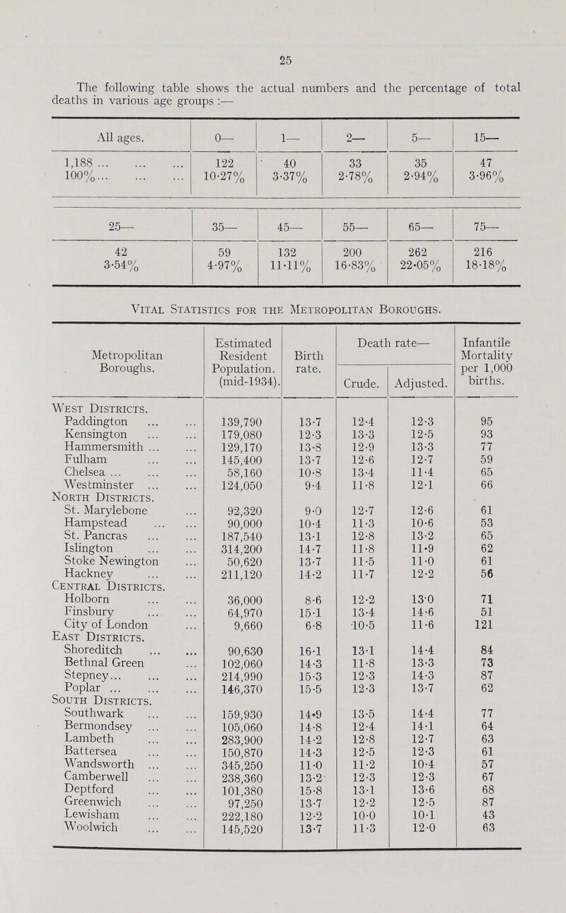 25 The following table shows the actual numbers and the percentage of total deaths in various age groups:— All ages. 0— 1— 2 5— 15— 1,188 122 40 33 35 47 100% 10.27% 3.37% 2.78% 2.94% 3.96% 25— 35— 45— 55— 65— 75— 42 59 132 200 262 216 3.54% 4.97% 11.11% 16.83% 22.05% 18.18% Vital Statistics for the Metropolitan Boroughs. Metropolitan Boroughs. Estimated Resident Population. (mid-1934). Birth rate. Death rate— Infantile Mortality per 1,000 births. Crude. Adjusted. West Districts. Paddington 139,790 13.7 12.4 12.3 95 Kensington 179,080 12.3 13.3 12.5 93 Hammersmith 129,170 13.8 12.9 13.3 77 Fulham 145,400 13.7 12.6 12.7 59 Chelsea 58,160 10.8 13.4 11.4 65 Westminster 124,050 9.4 11.8 12.1 66 North Districts. St. Marylebone 92,320 9.0 12.7 12.6 61 Hampstead 90,000 10.4 11.3 10.6 53 St. Pancras 187,540 13.1 12.8 13.2 65 Islington 314,200 14.7 11.8 11.9 62 Stoke Newington 50,620 13.7 11.5 11.0 61 Hackney 211,120 14.2 11.7 12.2 56 Central Districts. Holborn 36,000 8.6 12.2 13.0 71 Finsbury 64,970 15.1 13.4 14.6 51 City of London 9,660 6.8 10.5 11.6 121 East Districts. Shoreditch 90,630 16.1 13.1 14.4 84 Bethnal Green 102,060 14.3 11.8 13.3 73 Stepney 214,990 15.3 12.3 14.3 87 Poplar 146,370 15.5 12.3 13.7 62 South Districts. Southwark 159,930 14.9 13.5 14.4 77 Bermondsey 105,060 14.8 12.4 14.1 64 Lambeth 283,900 14.2 12.8 12.7 63 Battersea 150,870 14.3 12.5 12.3 61 Wandsworth 345,250 11.0 11.2 10.4 57 Camberwell 238,360 13.2 12.3 12.3 67 Deptford 101,380 15.8 13.1 13.6 68 Greenwich 97,250 13.7 12.2 12.5 87 Lewisham 222,180 12.2 10.0 10.1 43 Woolwich 145,520 13.7 11.3 12.0 63