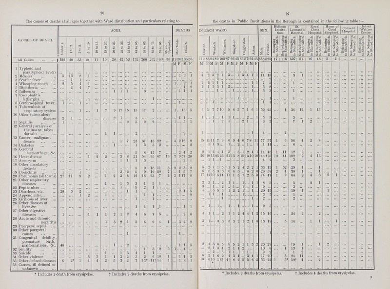 26 27 The causes of deaths at all ages together with Ward distribution and particulars relating to - the deaths in Public Institutions in the Borough is contained in the following table:— CAUSES OF DEATH. AGES. DEATHS IN EACH WARD. SEX. Holborn Institu tion. St. Leonard's Hospital. Royal Chest Hospital. Home of Good Shepherd. Convent Hospital. Infant Welfare Centre. Under 1. 1 to 2. 2 to 5. 5 to 10. 10 to 15. 15 to 20. 20 to 25. 25 to 35. 35 to 45. 45 to 55. 55 to 65. 65 to 75 75 to 85 85 and Upwards Moorfields. Church. Hoxton Wenlock. Whitmore. Kingsland. Haggerston. Acton. Male. Female. Belonging to Shoreditch. Not belonging to Shoreditch. Belonging to Shoreditch. Not belonging to Shoreditch. Belonging to Shoreditch. Not belonging to Shoreditch. Belonging to Shoreditch. Not belonging to Shoreditch. Belonging to Shoreditch. Not belonging to Shoreditch. Belonging to Shoreditch. Not belonging to Shoreditch. All Causes 122 40 33 24 11 19 28 42 59 132 200 262 180 | 36 19 |30 135 ,86 1191 86 94 89 105 87 66! 45 63 57 62 45 663 525 17 116 527 51 16 46 5 2 ... ... ... ... M F M F M F M F M F M F M F M F 1 Typhoid and paratyphoid fevers ... ... ... ... ... ... ... ... ... ... ... ... ... ... ... ... ... ... ... ... ... ... ... ... ... ... ... ... ... ... ... ... ... ... ... ... ... ... ... ... ... ... ... ... 2 Measles 5 15 8 1 ... ... ... ... ... ... ... ... ... ... ... 1 2 1 4 2 3 2 i 3 ... 1 3 4 1 1 14 15 ... ... 3 1 ... ... ... ... ... ... ... ... 3 Scarlet fever ... 1 1 ... ... ... ... ... ... ... ... ... ... ... ... ... ... ... ... ... ... 2 ... ... ... ... ... ... ... ... ... 2 ... ... ... ... ... ... ... ... ... ... ... ... 4 Whooping cough 2 5 4 1 ... ... ... ... ... ... ... ... ... ... 1 ... 2 1 1 2 1 1 1 ... ... ... ... ... 1 1 7 5 ... ... 1 ... ... ... ... ... ... ... ... ... 5 Diphtheria ... 2 4 7 ... ... ... ... ... ... ... ... ... ... ... ... 1 2 1 1 1 3 1 2 ... ... ... ... 1 ... 5 8 ... ... ... ... ... ... ... ... ... ... ... ... 6 Influenza ... ... ... ... ... ... 1 1 1 ... 3 ... ... ... ... 1 1 1 ... ... ... 1 ... ... 1 ... ... ... 1 ... 3 3 ... ... 1 ... ... ... ... ... ... ... ... ... 7 Encephalitis lethargica ... ... ... ... ... ... ... ... ... ... ... 1 ... ... ... ... ... ... ... ... ... ... ... ... ... 1 ... ... ... ... ... 1 ... ... 1 ... ... ... ... ... ... ... ... ... 8 Cerebro-spinal fever 1 ... 1 ... ... ... ... ... ... ... ... ... ... ... ... 1 ... ... ... ... 1 ... ... ... ... ... ... ... ... ... 1 1 ... ... ... ... ... ... ... ... ... ... 9 Tuberculosis of respiratory system ... ... 1 ... 1 7 9 17 15 15 17 2 ... ... 1 ... 16 5 6 3 7 7 10 5 6 3 7 1 6 1 59 25 ... 1 34 12 1 13 ... ... ... ... ... ... 10 Other tuberculous diseases 3 1 ... ... ... ... 2 1 3 ... ... ... ... ... l 1 ... 1 ... 1 ... 1 1 1 ... ... 2 ... 1 5 5 ... ... 3 ... ... ... ... ... ... ... ... ... 11 Syphilis 1 ... ... ... ... ... ... ... 2 5 2 2 ... ... 1 ... 3 1 ... ... 1 ... 2 1 ... ... 2 1 ... ... 9 3 ... ... 7 1 2 ... ... ... ... ... ... ... 12 General paralysis of the insane, tabes dorsalis ... ... ... ... ... 1 1 ... ... 2 ... ... ... ... ... ... 2 ... 1 ... ... ... ... ... ... ... ... ... 1 ... 4 ... ... 2 ... ... ... ... ... ... ... ... ... ... 13 Cancer, malignant disease 1 ... ... ... ... ... ... 1 7 23 37 43 22 ... 3 2 16 9 15 11 11 7 9 6 9 4 ... 7 8 11 77 57 1 6 56 4 2 8 ... ... ... ... ... ... 14 Diabetes ... ... ... ... ... ... 1 ... ... 1 5 3 2 ... ... ... ... 2 ... 1 1 3 ... 1 ... 2 ... 1 ... 1 1 11 ... ... 6 ... ... ... ... ... ... ... ... ... 15 Cerebral haemorrhage, &c. ... ... ... ... ... ... ... ... ... 5 8 12 7 ... ... 2 4 2 2 1 2 4 1 3 3 1 2 4 1 14 18 1 11 12 2 ... ... ... ... ... ... ... ... 16 Heart disease ... ... ... 1 2 2 ... 3 8 21 54 95 67 16 7 9 37 20 26 iy 13 25 23 21 13 8 15 13 10 10 144 125 10 44 102 2 4 13 ... ... ... ... ... ... 17 Aneurysm ... ... ... ... ... ... ... 1 1 1 3 ... ... ... ... ... 2 1 ... 1 1 ... 1 ... ... ... ... ... ... ... 4 2 ... ... 3 ... ... ... ... ... ... ... ... ... 18 Other circulatory diseases ... ... ... ... ... ... ... ... ... 5 9 18 11 3 2 2 3 2 5 2 7 1 5 1 5 2 4 2 2 1 33 13 1 32 29 1 ... 1 ... ... ... ... ... ... 19 Bronchitis 1 1 ... ... ... ... 3 2 5 9 19 20 7 ... 1 5 7 6 8 8 3 3 6 4 5 ... 6 2 3 28 39 2 4 30 1 ... 1 ... ... ... ... ... ... 20 Pneumonia (all forms) 27 11 9 2 ... 1 2 3 6 12 16 23 7 2 3 1 17 8 17 14 10 5 14 11 1 3 7 2 5 3 74 47 1 2 64 2 4 3 2 1 ... ... ... ... 21 Other respiratory diseases ... ... ... ... ... 1 ... 1 3 3 1 3 1 ... ... ... ... ... 2 3 1 ... 2 1 1 ... 1 ... 1 1 8 5 ... ... 5 ... 2 1 ... ... ... ... ... ... 22 Peptic ulcer ... ... ... ... ... ... ... 1 ... 5 2 1 ... ... ... ... ... ... 3 ... 1 ... 2 ... 1 ... 1 ... 1 ... 9 ... ... ... 3 ... ... ... ... ... ... ... ... ... 23 Diarrhoea, etc. 28 3 2 ... ... ... ... ... 1 1 ... ... ... ... ... 2 4 5 4 0 5 3 1 2 2 1 ... 1 ... 20 15 ... ... 19 1 ... ... 1 ... ... ... ... ... 24 Appendicitis ... ... 1 2 ... 1 ... ... ... ... 1 1 ... ... ... ... ... 2 ... 1 1 ... 1 ... ... ... 1 ... ... ... 3 3 ... 1 ... ... ... ... ... ... ... ... ... 25 Cirrhosis of liver ... ... ... ... ... ... ... ... ... 1 ... 1 ... ... ... ... ... ... ... ... ... ... 1 ... ... ... ... ... 1 ... 2 ... ... ... 2 ... ... ... ... ... ... ... ... ... 26 Other diseases of liver &c. ... ... ... ... ... ... ... ... ... 1 4 1 1 ... ... ... 1 1 ... 1 ... 1 ... 1 ... 1 ... ... 1 ... 2 5 ... ... ... ... ... ... ... ... ... ... ... ... 27 Other digestive diseases 1 ... ... 1 1 1 2 1 2 4 6 7 5 ... ... ... 2 6 4 1 1 ... 2 1 1 2 4 4 1 2 15 16 ... ... 24 2 ... 2 ... ... ... ... ... ... 28 Acute and chronic nephritis ... ... ... ... ... 1 3 2 1 5 6 9 4 1 ... 3 2 2 3 1 3 3 3 3 2 1 2 1 3 13 19 ... 5 14 ... 1 1 ... 1 ... ... ... ... 29 Puerperal sepsis ... ... ... ... ... ... ... ... ... ... ... ... ... ... ... ... ... ... ... ... ... ... ... ... ... ... ... ... ... ... ... ... ... ... ... ... ... ... ... ... ... ... ... ... 30 Other puerperal causes ... ... ... ... ... ... ... ... 1 ... ... ... ... ... ... 1 ... ... ... ... ... ... ... ... ... ... ... ... ... ... ... 1 ... ... ... ... ... ... ... ... ... ... ... ... 31 Congenital debility, premature birth, malformations, &c. 46 ... ... ... ... ... 1 ... 2 ... ... ... ... ... ... 1 1 5 2 4 3 6 5 8 5 2 1 1 3 2 20 29 ... ... 19 1 ... 1 2 ... ... ... ... ... 32 Senility ... ... ... ... ... ... ... ... ... ... 1 3 9 5 1 ... 4 ... ... 2 1 3 1 2 1 1 2 ... ... 10 8 ... 1 13 1 ... ... ... ... ... ... ... ... 33 Suicide ... ... ... ... ... 1 ... 1 3 4 1 1 ... ... ... ... ... ... ... 2 ... 5 1 1 ... 1 1 ... ... 9 2 ... ... 1 2 ... ... ... ... ... ... ... ... 34 Other violence ... ... ... 5 3 1 1 3 2 3 2 6 10 1 ... 1 1 2 6 2 1 6 ... 4 3 1 ... 3 4 1 17 20 ... 3 24 14 ... ... ... ... ... ... ... ... 35 Other defined diseases 6 2* 1 4 4 2 5 3 2 7 13* l1† 14 1 ... 1 8 1 10 6 10* 1 6† ... 8 2 5 5 6 2 53 22 1 5* 50† 4 ... 2 ... ... ... ... ... ... 36 Causes, ill defined or unknown ... ... ... ... ... ... ... ... ... ... ... ... ... ... ... ... ... ... ... ... ... ... ... ... ... ... ... ... ... ... ... ... ... ... ... ... ... ... ... ... ... ... ... ... * Includes 1 death from erysipelas. † Includes 2 deaths from erysipelas. * Includes 2 deaths from erysipelas. † Includes 4 deaths from erysipelas. 3