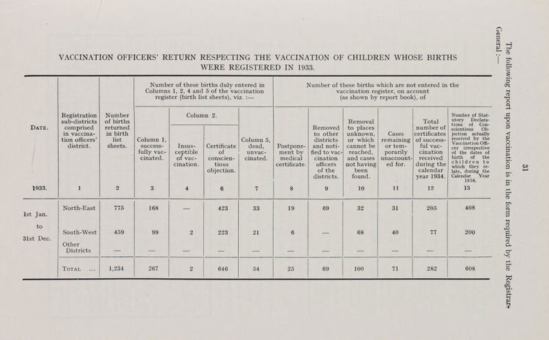 31 The following report upon vaccination is in the form required by the Registrars General:— VACCINATION OFFICERS' RETURN RESPECTING THE VACCINATION OF CHILDREN WHOSE BIRTHS WERE REGISTERED IN 1933. Date. Registration sub-districts comprised in vaccina tion officers' district. Number of births returned in birth list sheets. Number of these births duly entered in Columns 1, 2, 4 and 5 of the vaccination register (birth list sheets), viz. :— Number of these births which are not entered in the vaccination register, on account (as shown by report book), of Column 1, success fully vac cinated. Column 2. Column 5, dead, unvac cinated. Postpone ment by medical certificate. Removed to other districts and noti fied to vac cination officers of the districts. Removal to places unknown, or which cannot be reached, and cases not having been found. Cases remaining or tem porarily unaccount ed for. Total number of certificates of success ful vac cination received during the calendar year 1934. Number of Stat utory Declara tions of Con scientious Ob jection actually received by the Vaccination Offi cer irrespective of the dates of birth of the children to which they re late, during the Calendar Year 1934. Insus ceptible of vac cination. Certificate of conscien tious objection. 1933. 1 2 3 4 6 7 8 9 10 11 12 13 1st Jan. to 31st Dec. North-East 775 168 — 423 33 19 69 32 31 205 408 South-West 459 99 2 223 21 6 — 68 40 77 200 Other Districts — — — — — — — — — — — Total 1,234 267 2 646 54 25 69 100 71 282 608