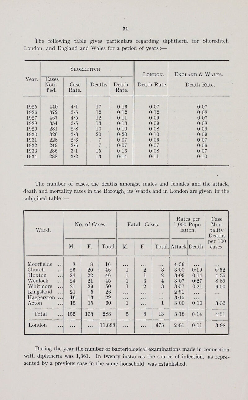 34 The following table gives particulars regarding diphtheria for Shoreditch London, and England and Wales for a period of years:— Year. Shoreditch. London. Death Rate. England & Wales. Death Rate. Cases Noti fied. Case Rate. Deaths Death Rate. 1925 440 4.1 17 0.16 0.07 0.07 1926 372 3.5 12 0.12 0.12 0.08 1927 467 4.5 12 0.11 0.09 0.07 1928 354 3.5 13 0.13 0.09 0.08 1929 281 2.8 10 0.10 0.08 0.09 1930 326 3.3 20 0.20 0.10 0.09 1931 228 2.3 7 0.07 0.06 0.07 1932 249 2.6 7 0.07 0.07 0.06 1933 286 3.1 15 0.16 0.08 0.07 1934 288 3.2 13 0.14 0.11 0.10 The number of cases, the deaths amongst males and females and the attack, death and mortality rates in the Borough, its Wards and in London are given in the subjoined table:— Ward. No. of Cases. Fatal Cases. Rates per 1,000 Popu lation. Case Mor tality Deaths per 100 eases. M. F. Total. M. F. Total. Attack Death. Moorfields 8 8 16 ... ... ... 4.36 ... ... Church 26 20 46 1 2 3 3.00 0.19 6.52 Hoxton 24 22 46 1 1 2 3.09 0.14 4.35 Wenlock 24 21 45 1 3 4 3.07 0.27 8.89 Whitmore 21 29 50 1 2 3 3.57 0.21 6.00 Kingsland 21 5 26 ... ... ... 2.91 ... ... Haggerston 16 13 29 ... ... ... 3.15 ... ... Acton 15 15 30 1 ... 1 3.00 0.10 3.33 Total 155 133 288 5 8 13 3.18 0.14 4.51 London ... ... 11,888 ... ... 473 2.81 0.11 3.98 During the year the number of bacteriological examinations made in connection with diphtheria was 1,361. In twenty instances the source of infection, as repre sented by a previous case in the same household, was established.